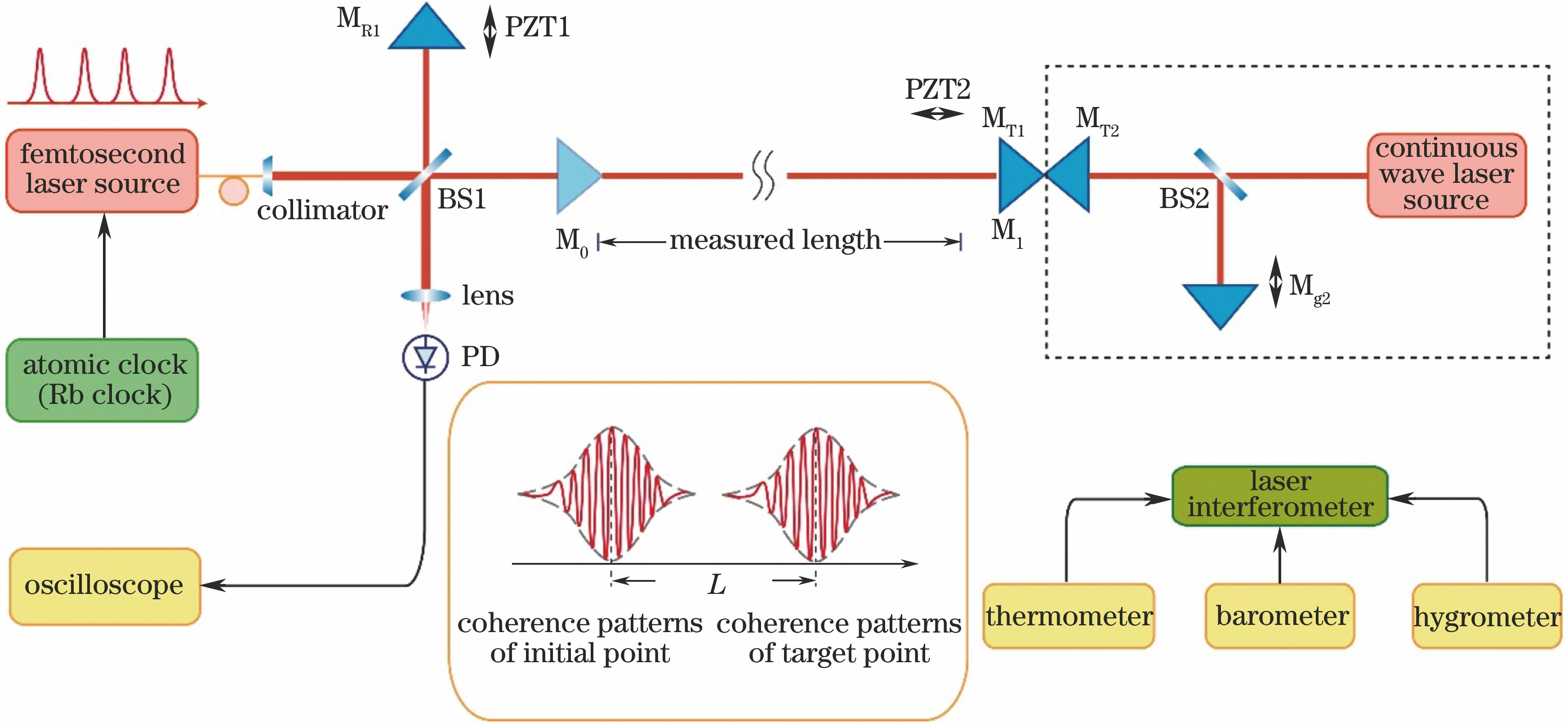 Schematic of distance measurement system by femtosecond optical frequency comb