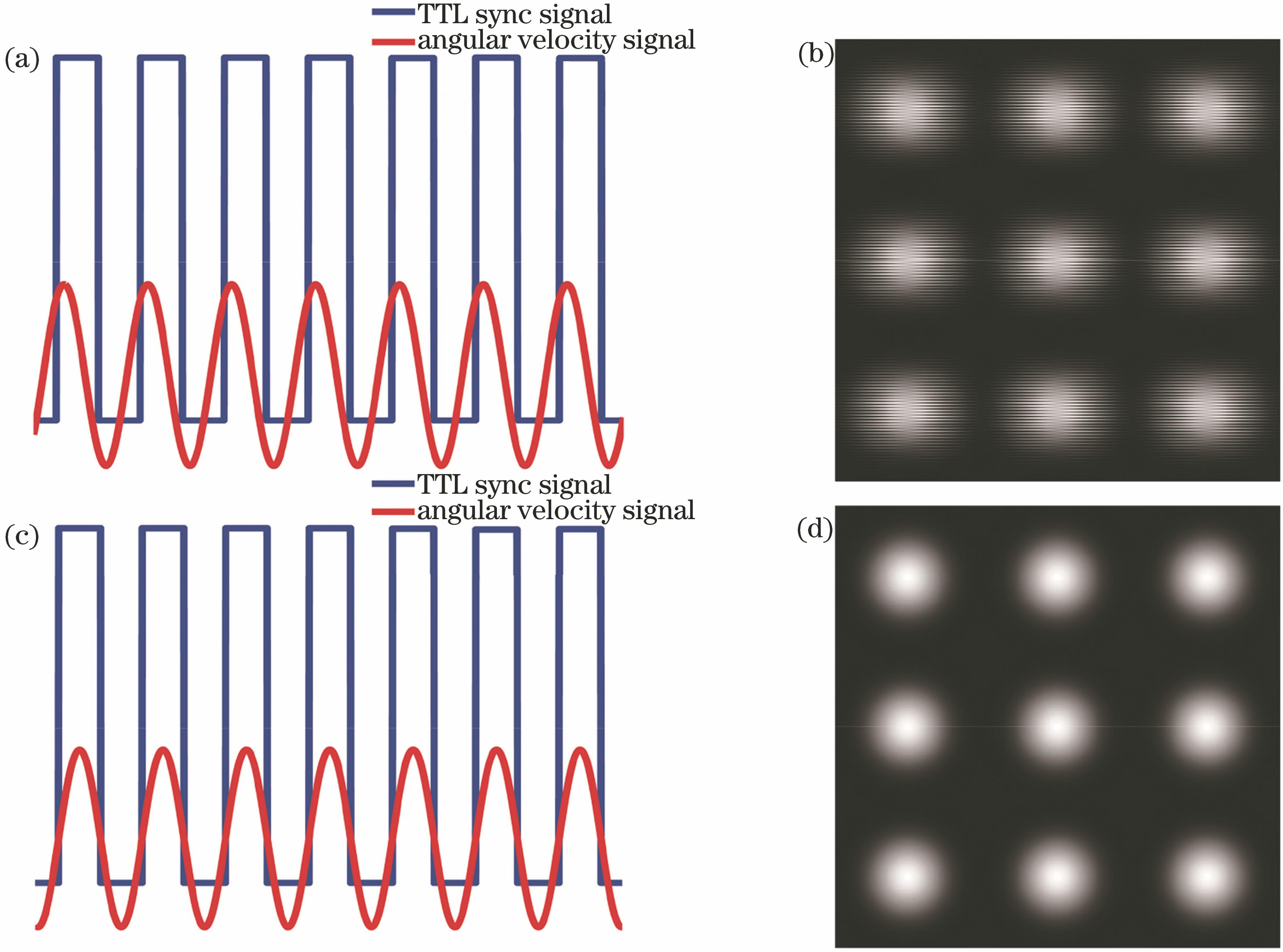Relationship between feedback signals of mirror driving board and image quality. (a) Dislocation signal feedback; (b) reconstructed dislocation Airy spot corresponding to Fig. 2(a); (c) ideal signal feedback; (d) reconstructed Airy spot corresponding to Fig. 2(c)