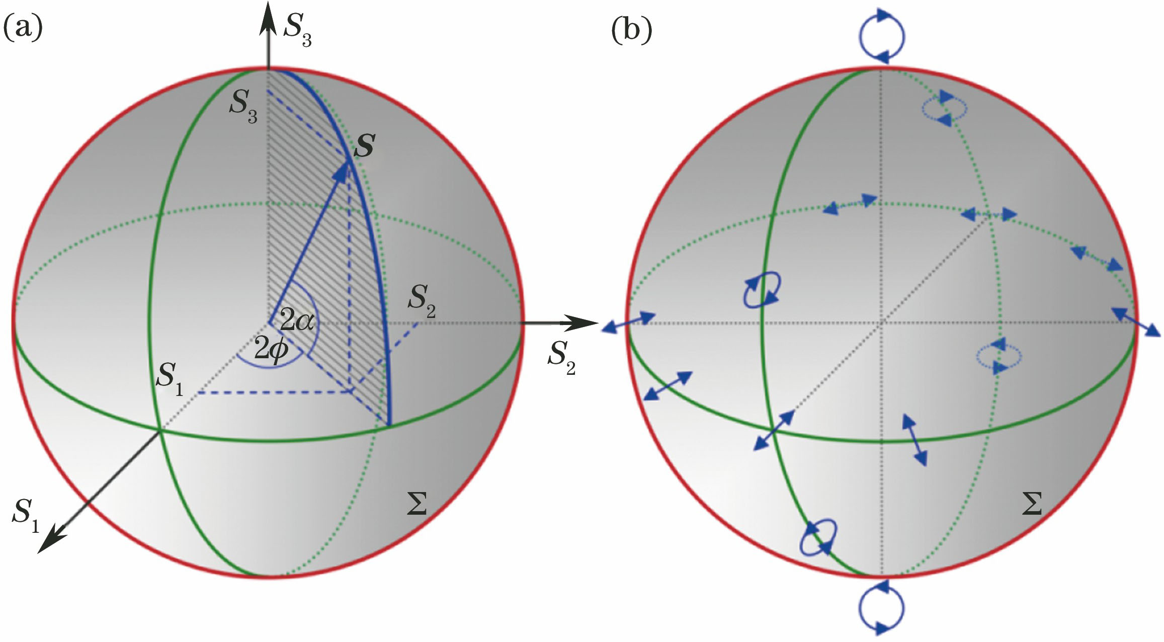 (a) Poincare sphere and (b) the distribution of polarization on the sphere[30]