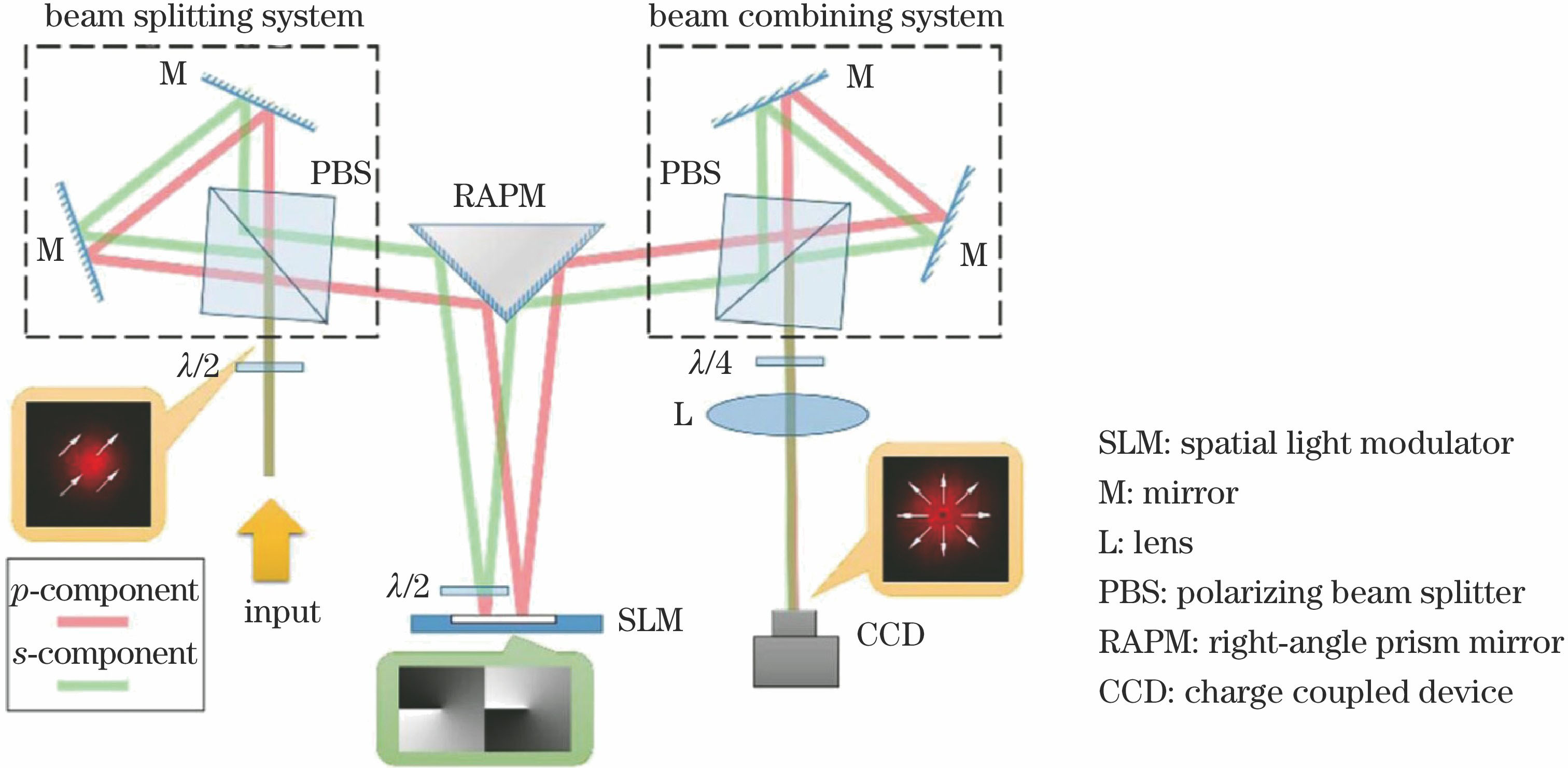 Experimental setup used for generating vectorial beams[82]