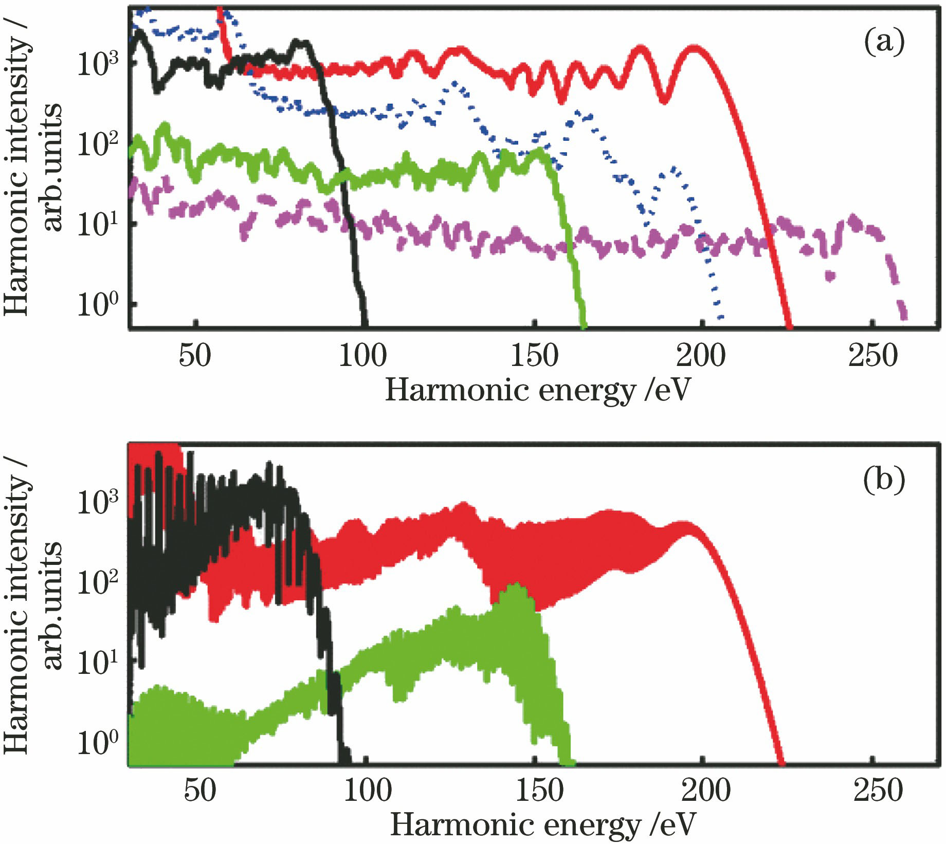 High-order harmonic spectrum (red) driven by sub-periodic “perfect” waveform.(a) Single active electron calculations;(b) full propagation calculations