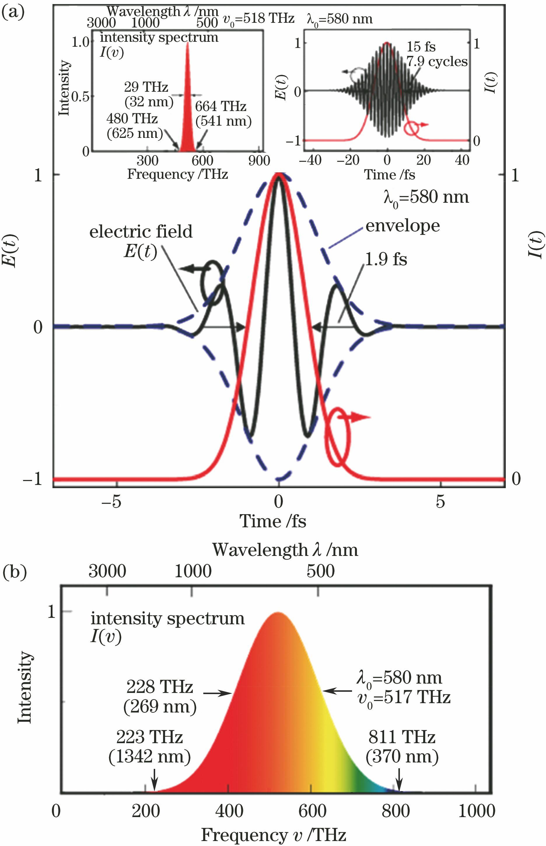 Time-frequency domain relationship of Fourier transform limit pulses. (a) Mono-cycle pulse in time domain (inset: multi-cycle pulse in time and frequency domain); (b) mono-cycle pulse in frequency domain