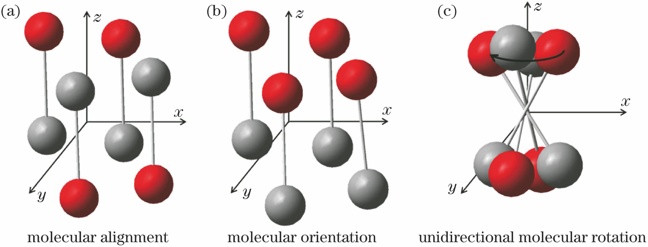 Schematics of (a) molecular alignment, (b) orientation and (c) unidirectional rotation irradiated by ultrafast laser