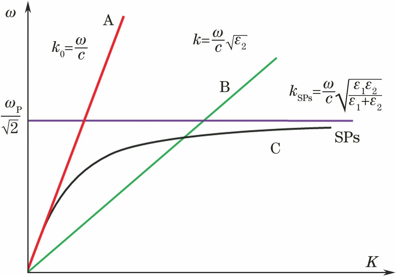 Dispersion relationship curves of light propagating in free space, dielectric and SPs