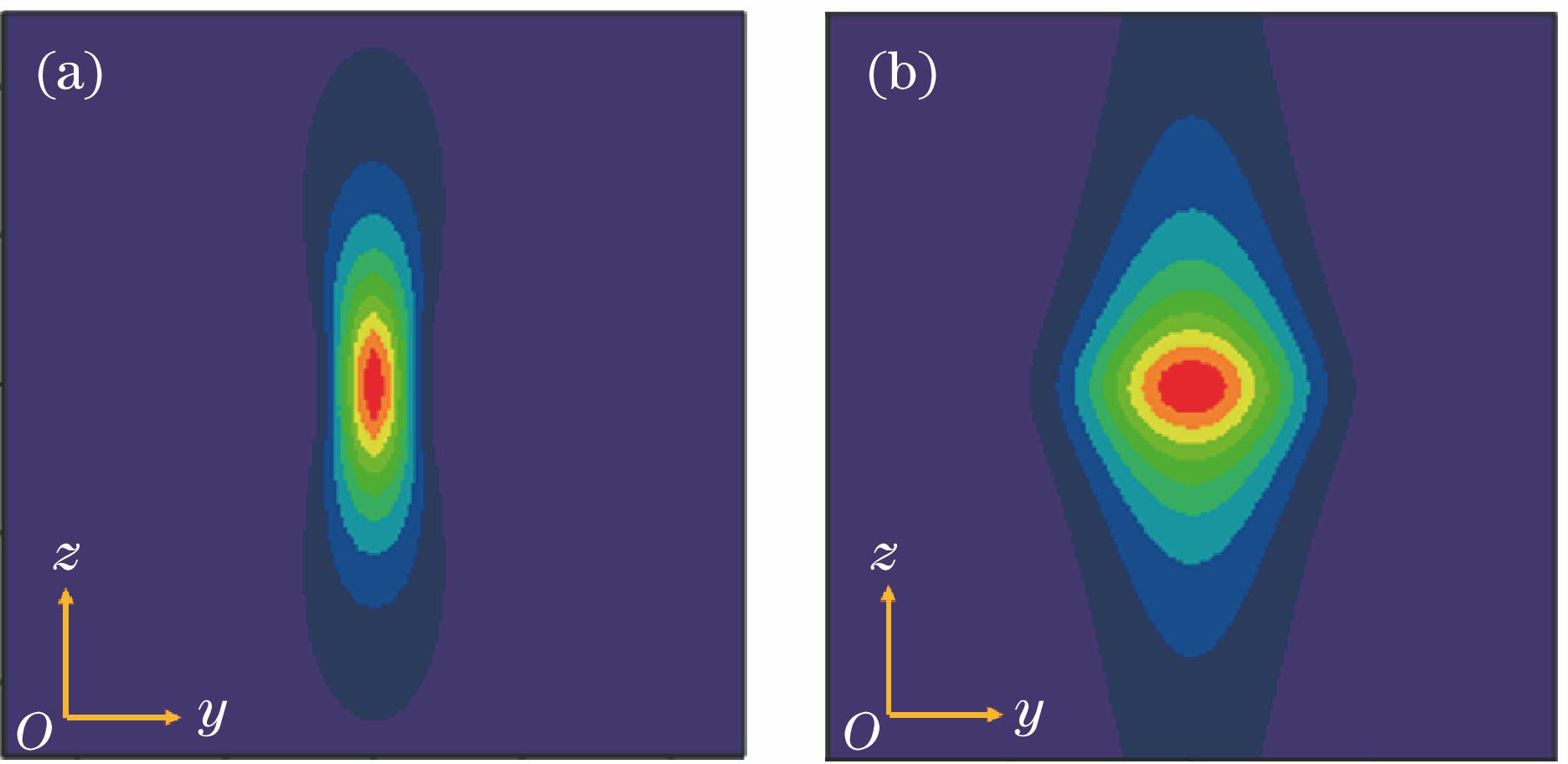 Simulated light intensity distributions around focal spot with (a) conventional focusing scheme and (b) slit shaped focusing[18]