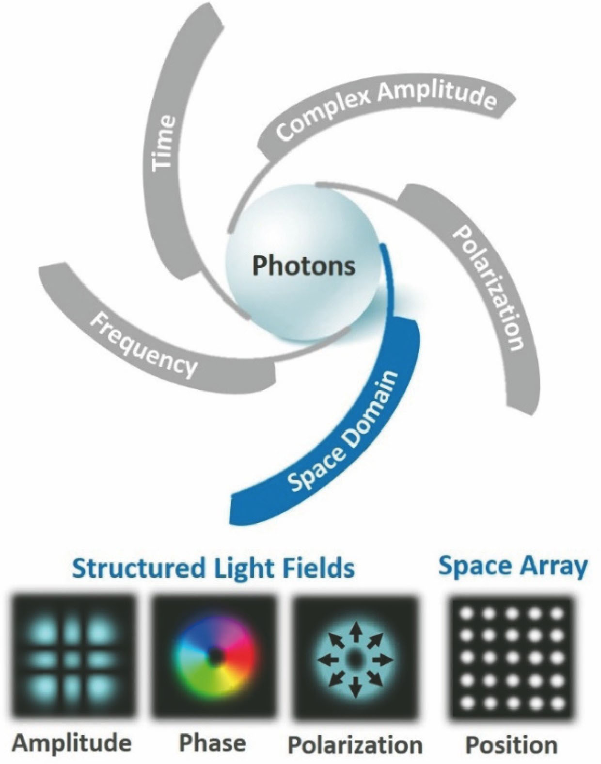 Schematic illustration of physical dimension resources of photons (wavelength/frequency, time, complex amplitude, polarization, space domain) and manipulating the space domain of lightwaves for structured light field (spatial amplitude, spatial phase, spatial polarization) and space array (spatial position)