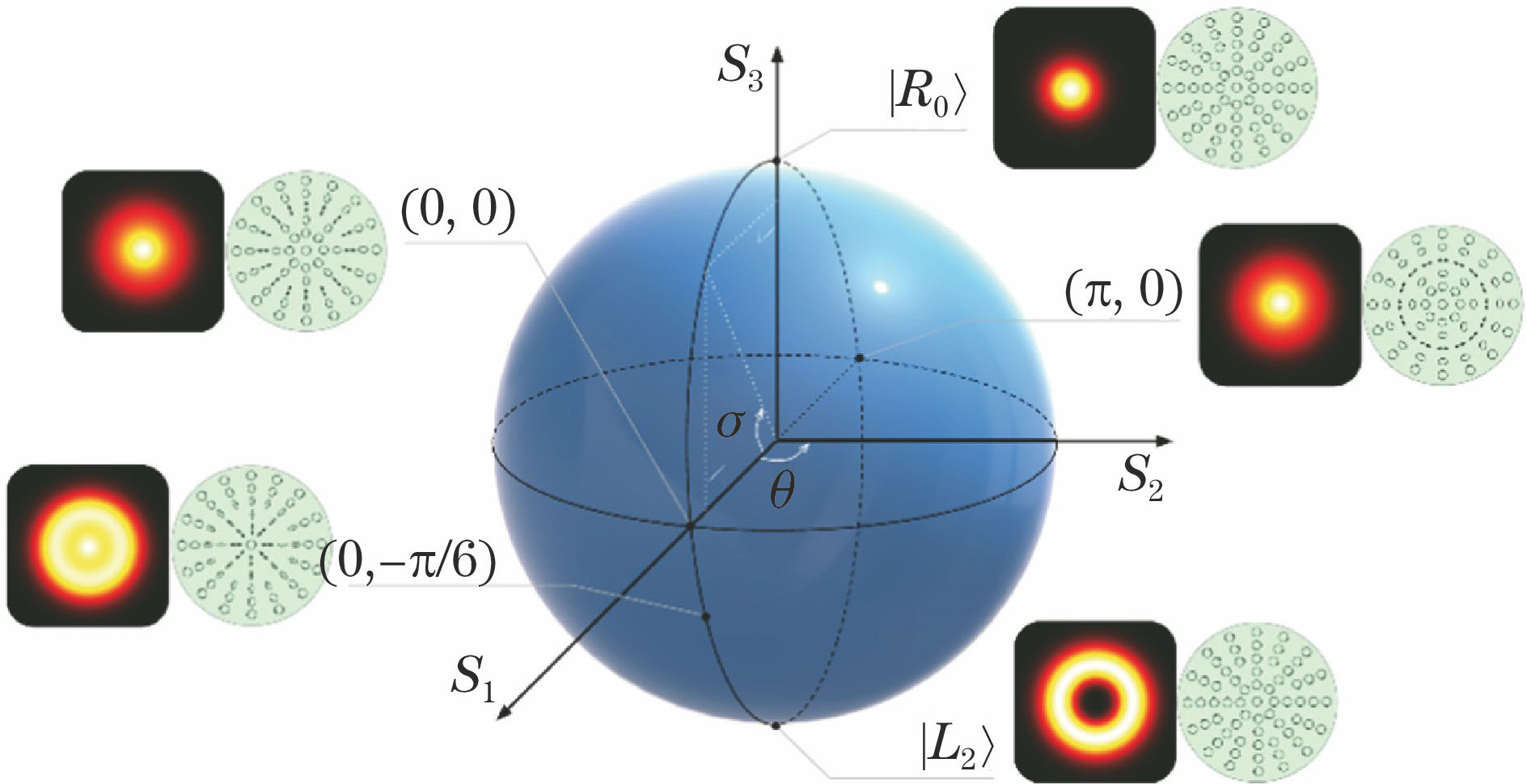 Hybrid-order Poincare sphere with m=0 and l=2