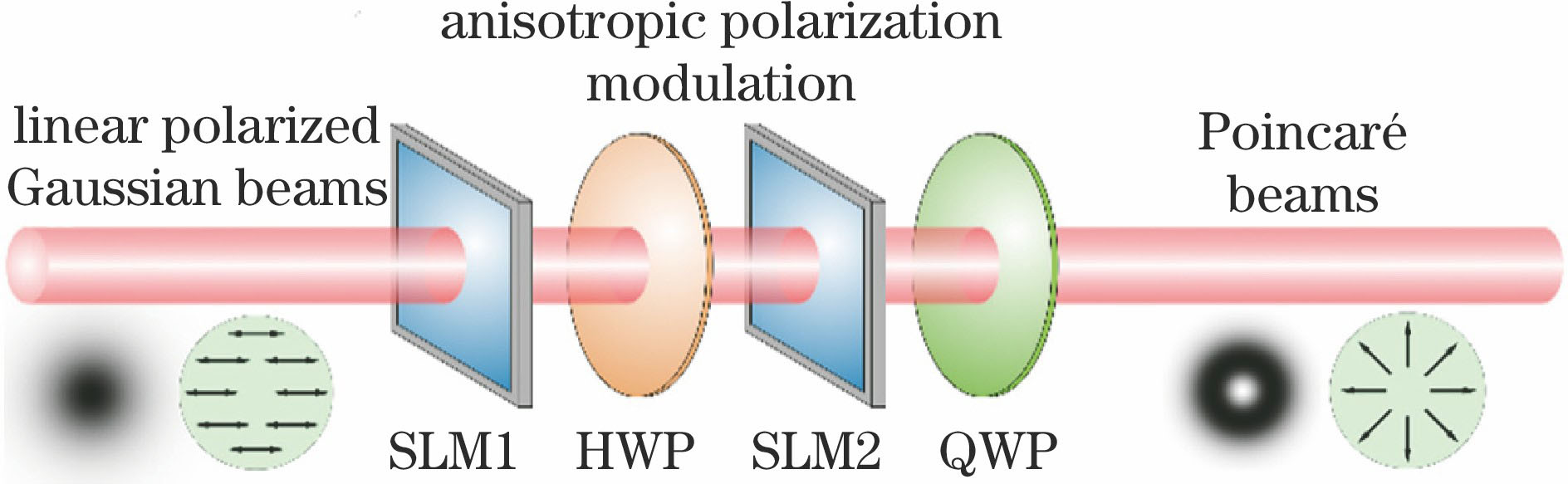 Schematic of generating vectorial vortex beams through double grating modulation[55]