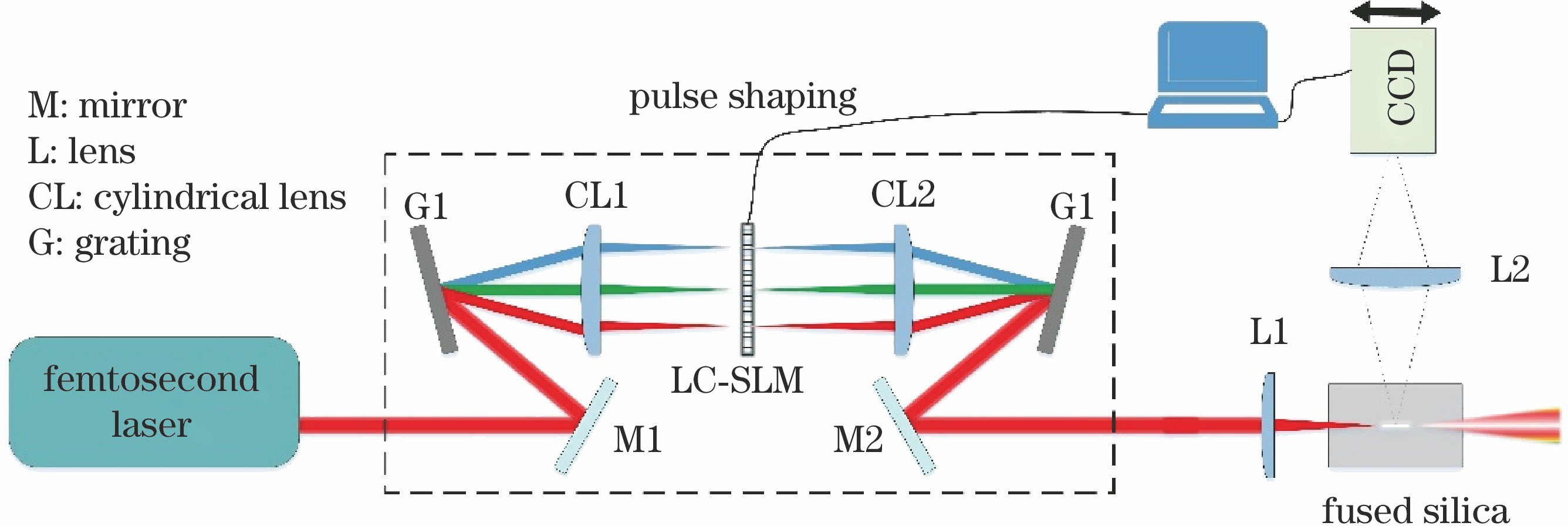 Experimental diagram of filamentation control of shaped pulses