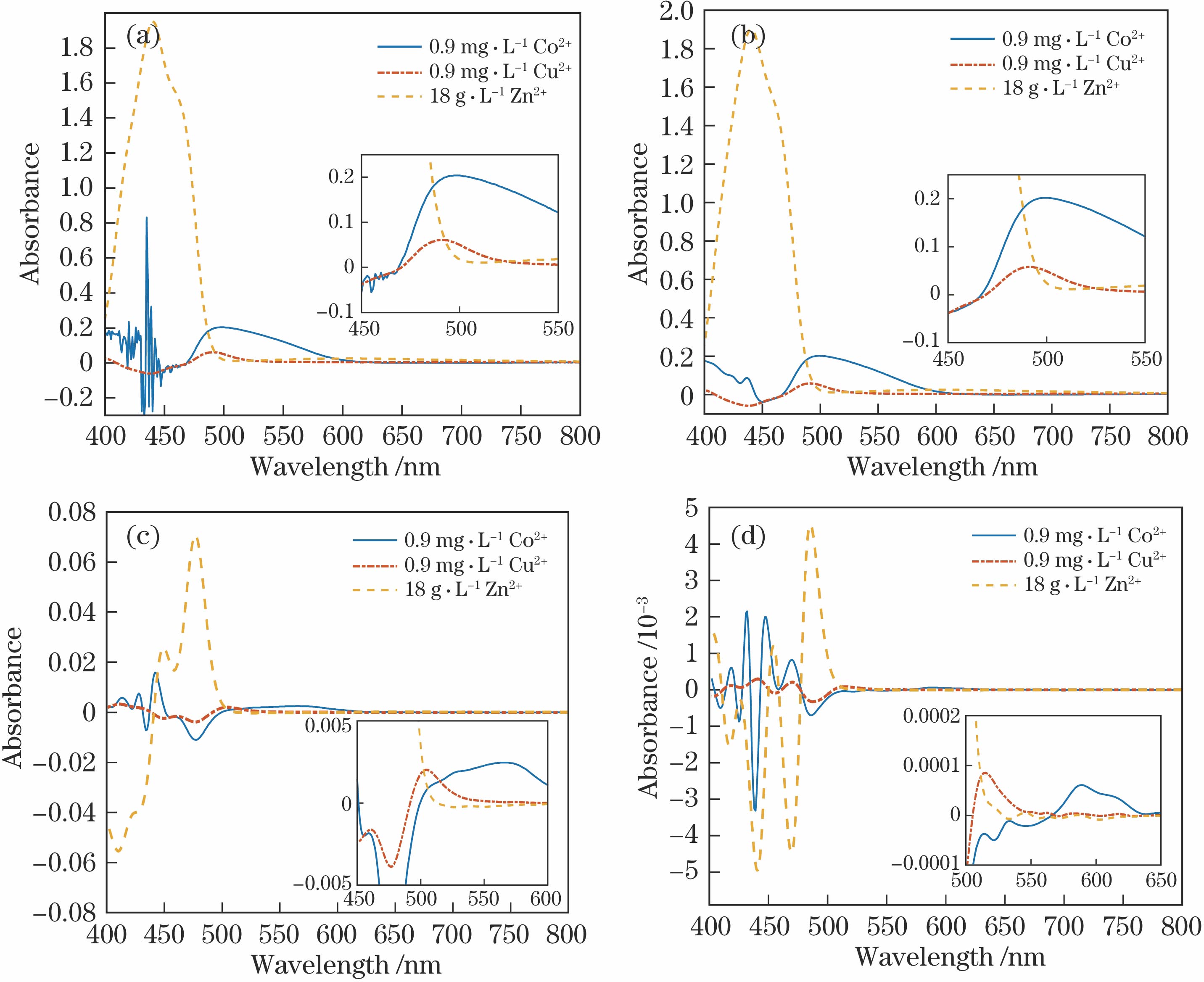Spectral signals with different orders. (a) Original spectral signals; (b) original spectral filtering signals; (c) first-order spectral filtering signals; (d) second-order spectral filtering signals