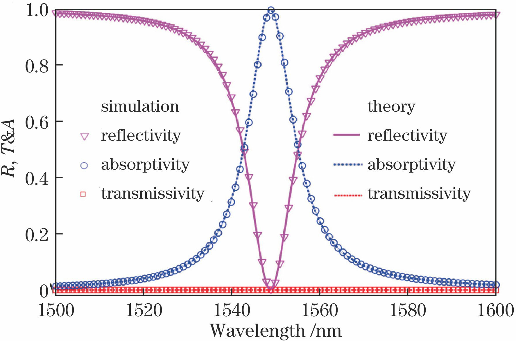 Reflectance, transmission, and absorption spectra of the multilayer thin-film structure