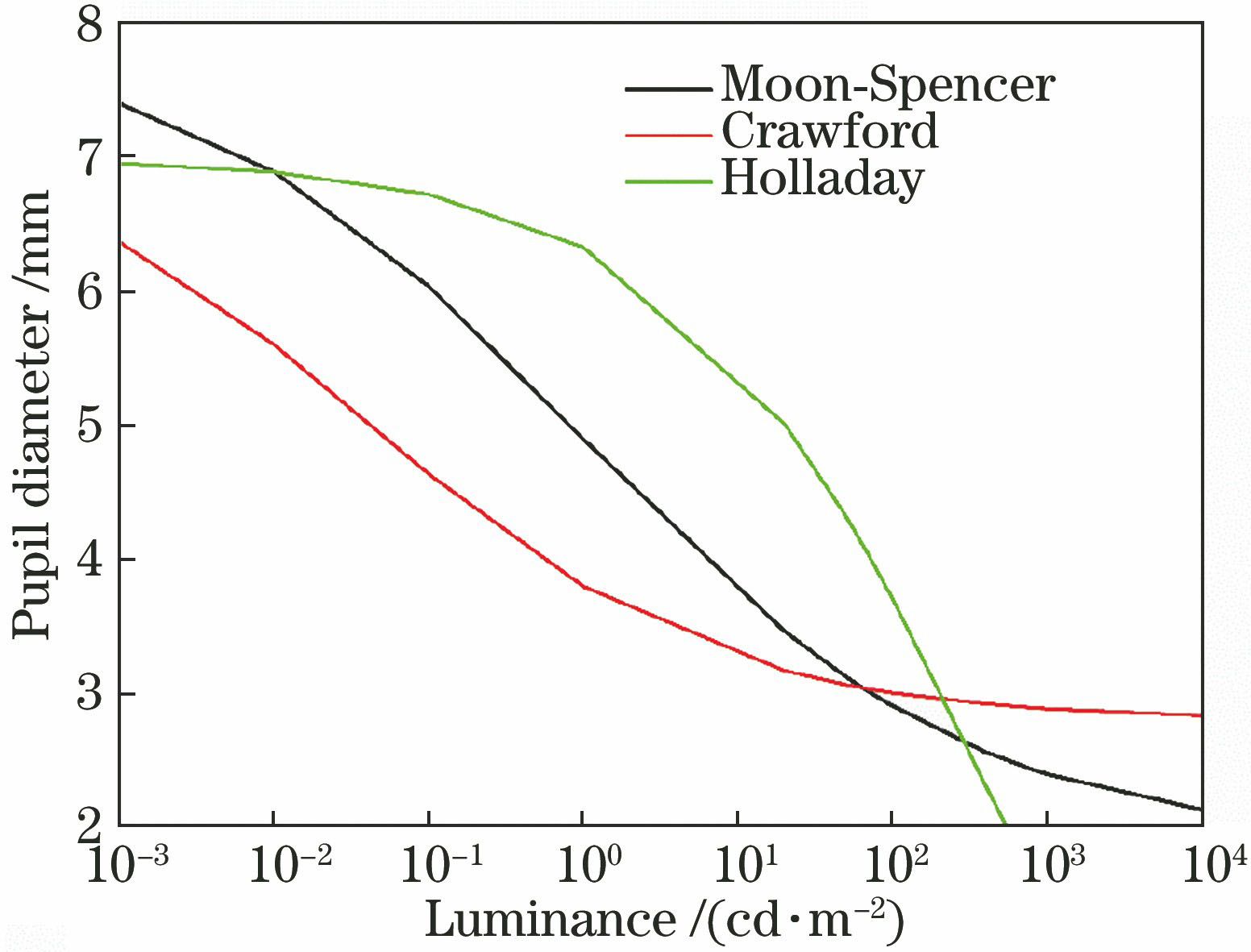 Relationship between luminance and pupil diameter