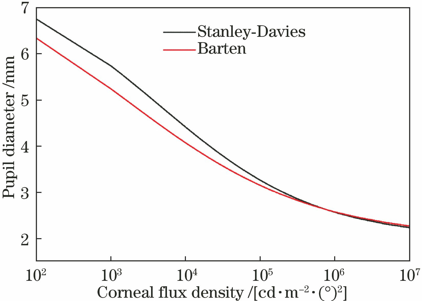 Relationship between corneal flux density and pupil diameter
