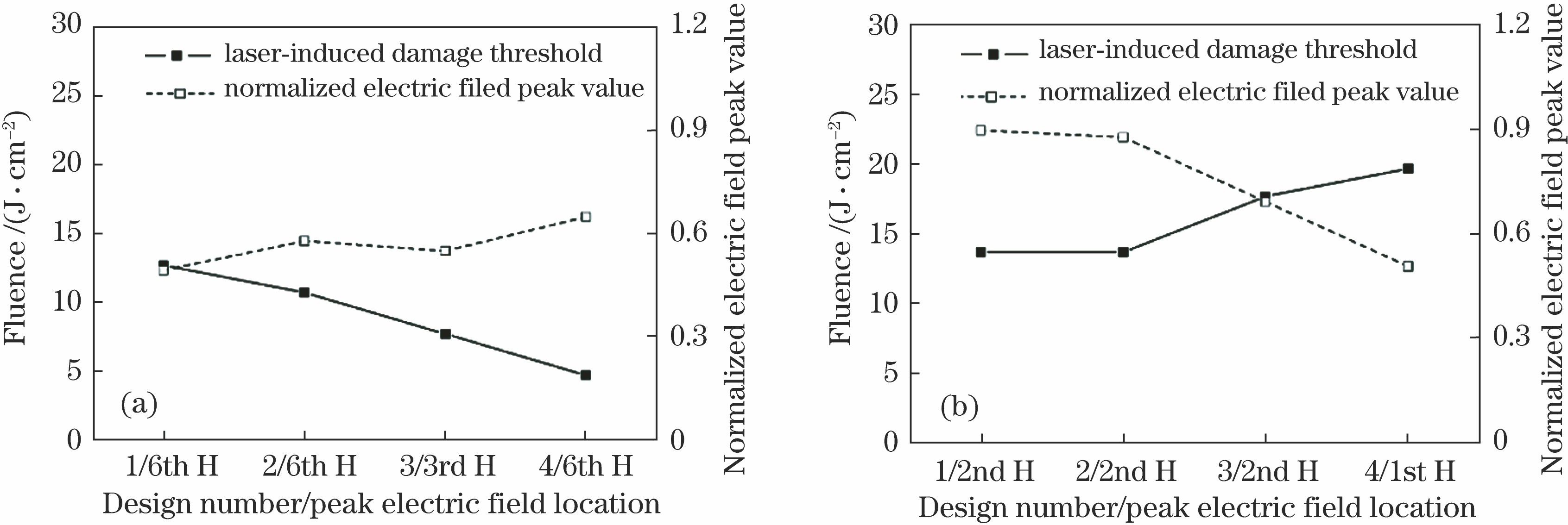 Influences of normalized electric field peak value and peak electric field location of HfO2 layer on LIDT. (a) p polarized light; (b) s polarized light