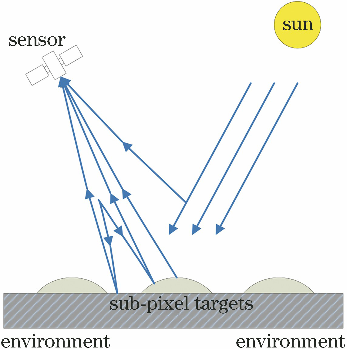 Diagram of solar radiation and interaction of atmosphere and sub-pixel targets
