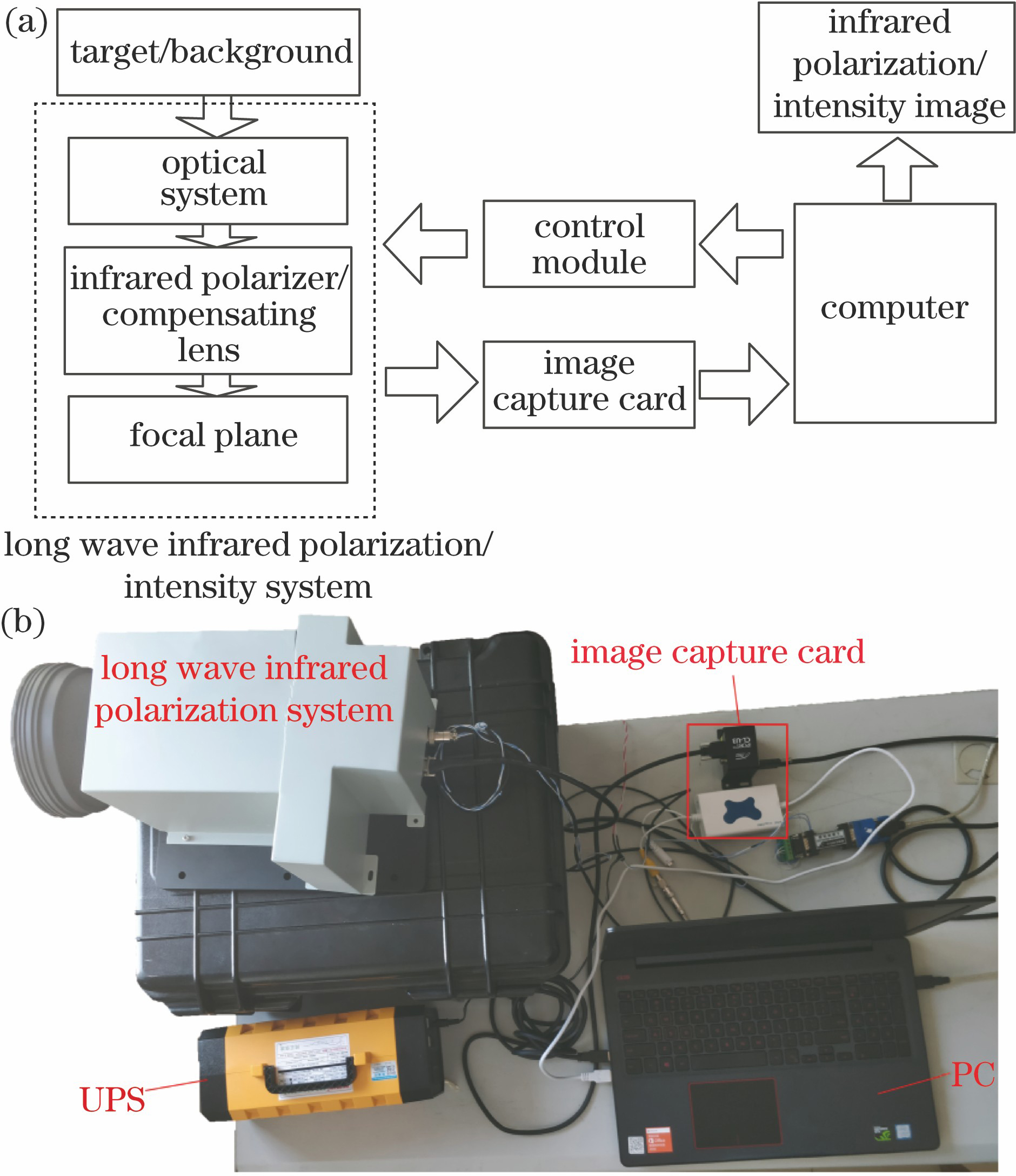 Infrared polarization/intensity image acquisition system. (a) Schematic diagram; (b) photo of system