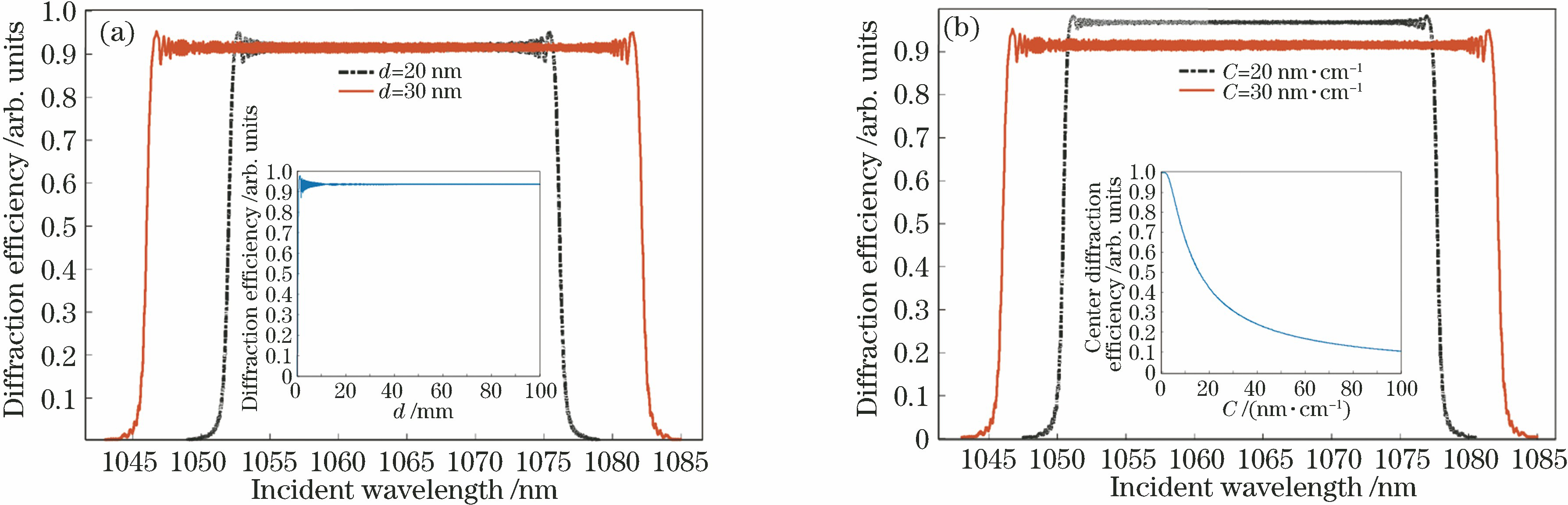 Diffraction characteristics of CVBG. (a) Diffraction spectra curves of CVBG with different thicknesses, inset is that central diffraction efficiency as a function of thickness; (b) diffraction spectra curves of CVBG with different chirp rates, inset is that central diffraction efficiency as a function of the chirp rate