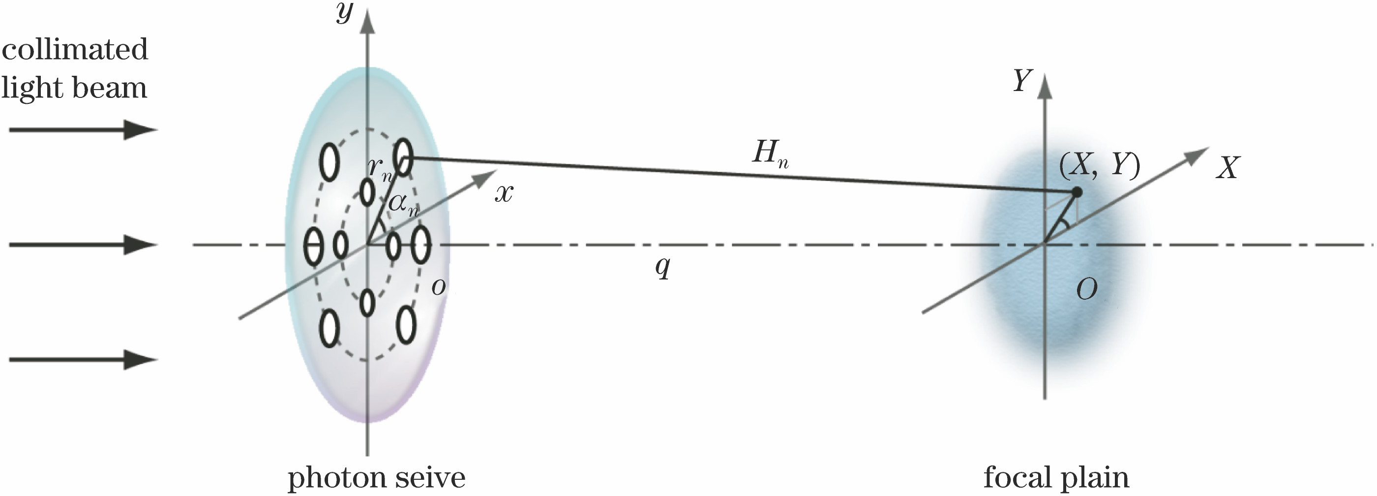 Schematic of a general photon sieve with collimated incident light beam