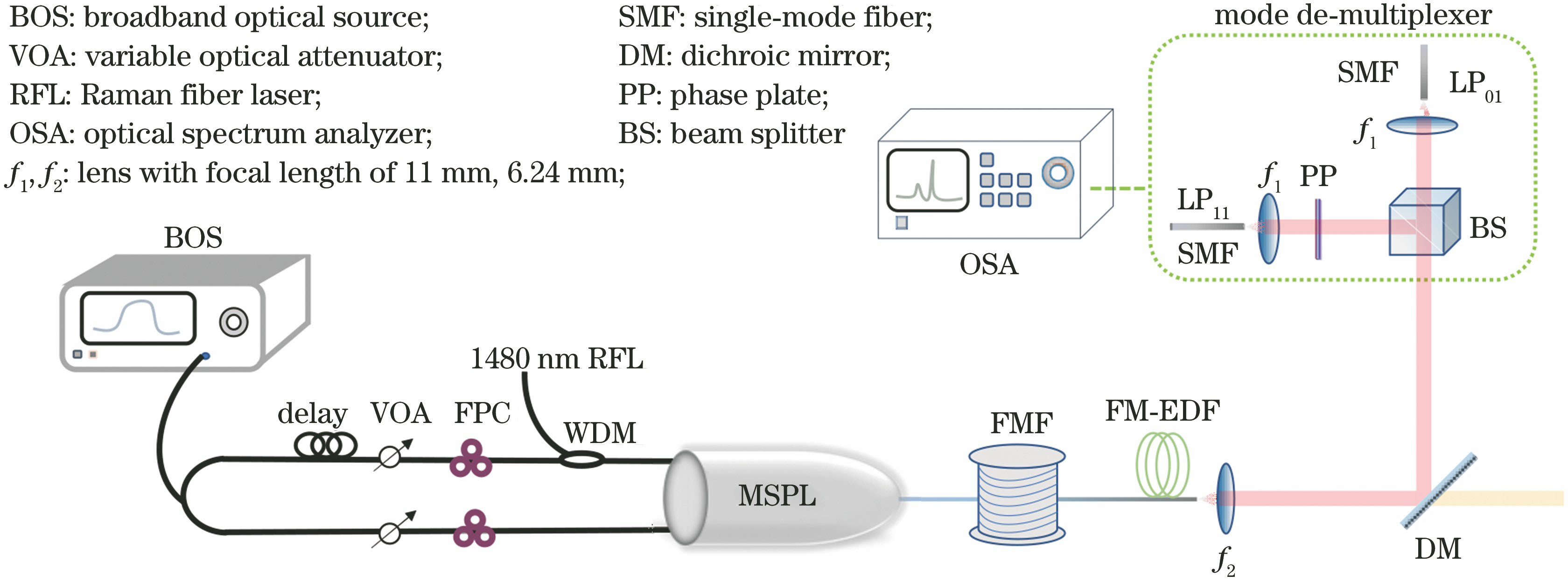 Experimental setup of remotely pumped few-mode fiber amplifier