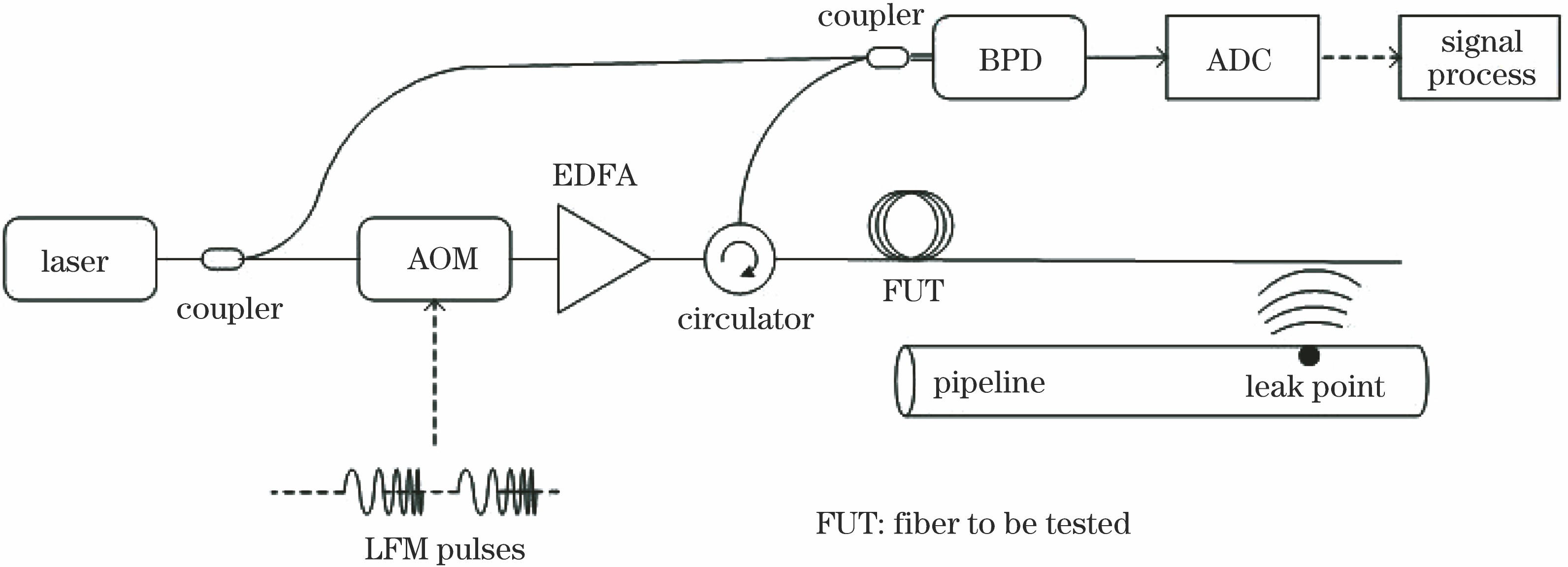Schematic of HiFi-DAS system