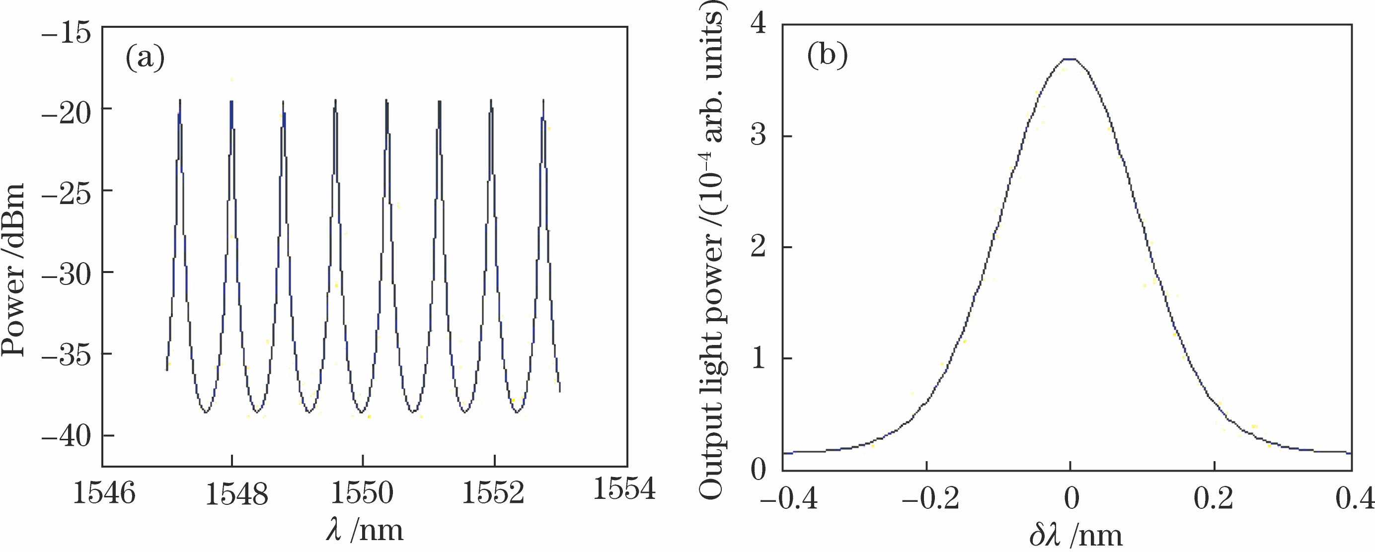 Simulation results. (a) Transmission spectrum of FFP filter; (b) relationship between output optical power and wavelength difference δλ