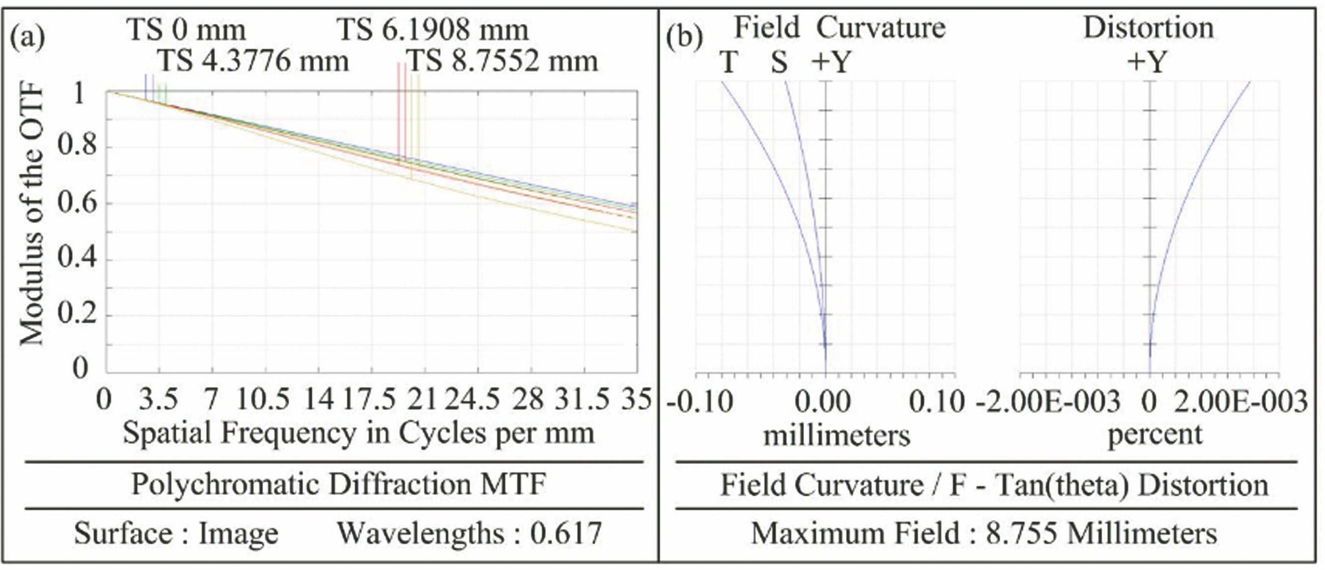 Imaging performance of experimental system. (a) MTF curve; (b) field curvature and distortion