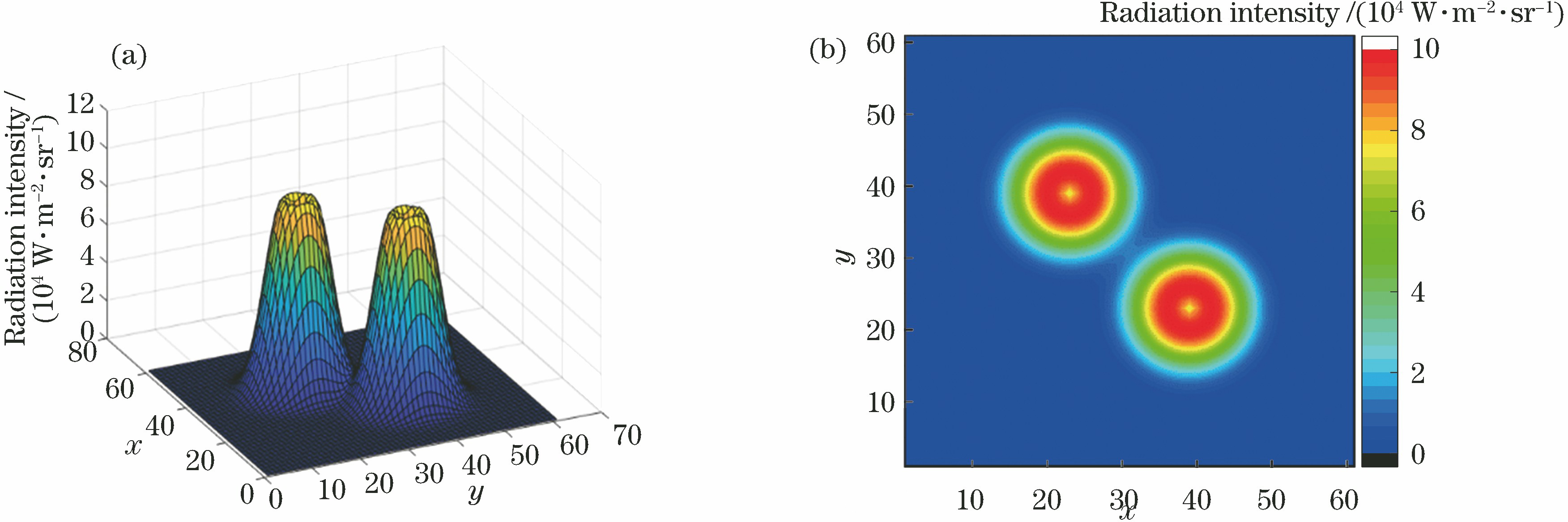Distributions of original Gaussian bimodal radiation source. (a) 3D space-intensity display; (b) 2D space-ribbon intensity display