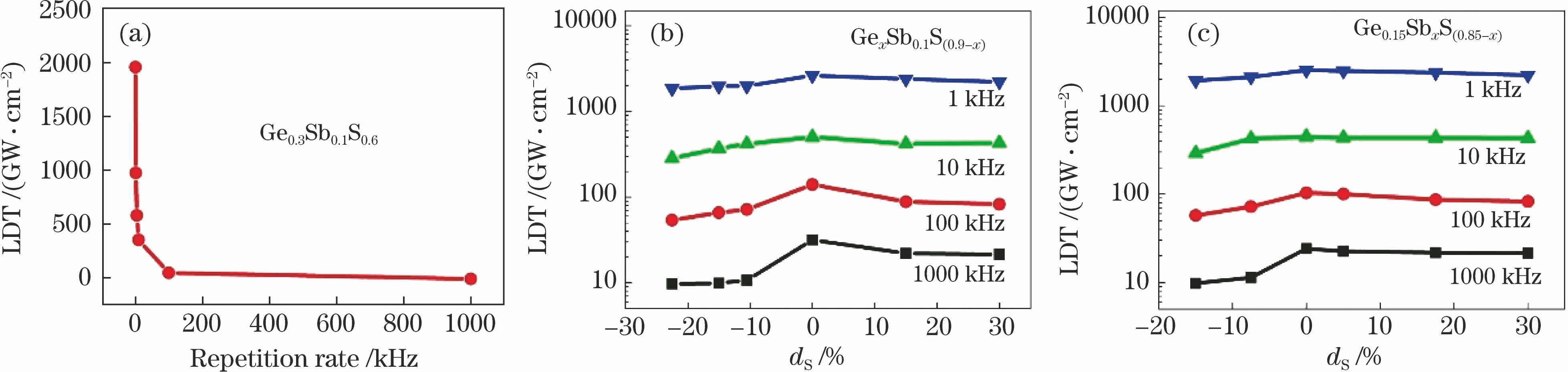 Evolution of LDT of Ge-Sb-S glass. (a) Correlation between LDT of Ge0.3Sb0.1S0.6 glass and repetition rate of irradiating pulse; (b) correlation between composition and LDT of GexSb0.1S0.9-x glass; (c) correlation between composition and LDT of Ge0.15SbxS0.85-x glass