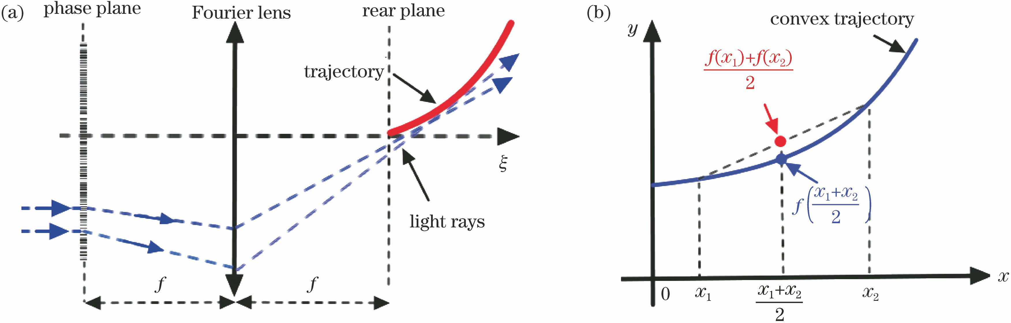 Mechanism of generating accelerating beams. (a) Schematic for generating accelerating beams by spectral phase modulation; (b) definition of convex trajectory