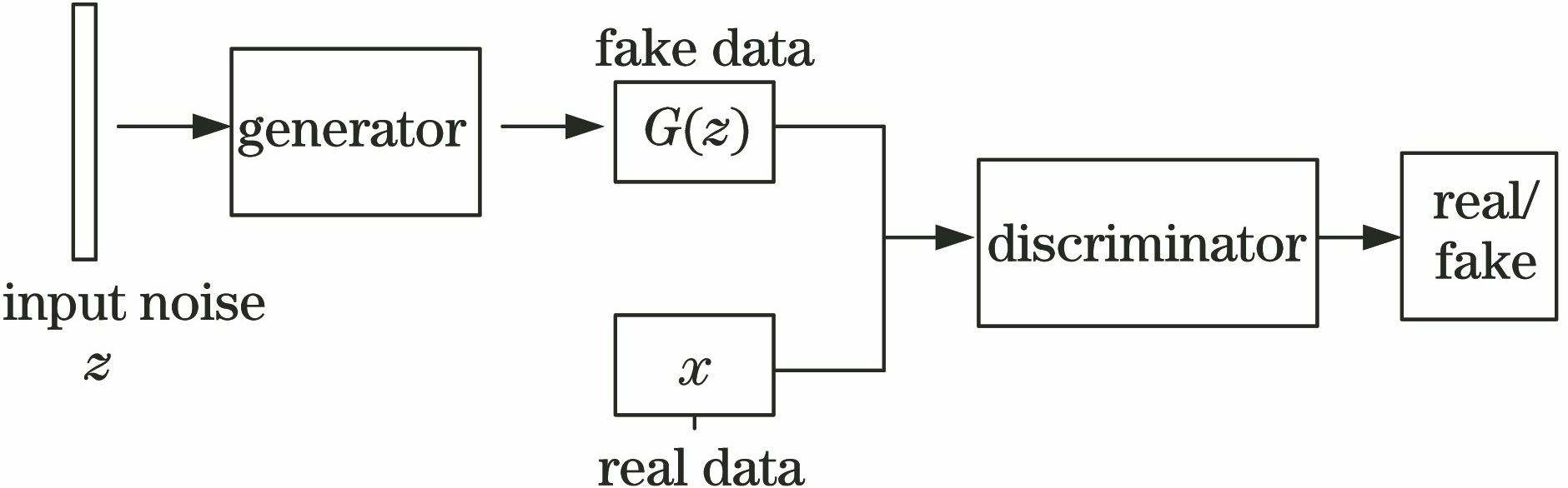 GAN framework structure