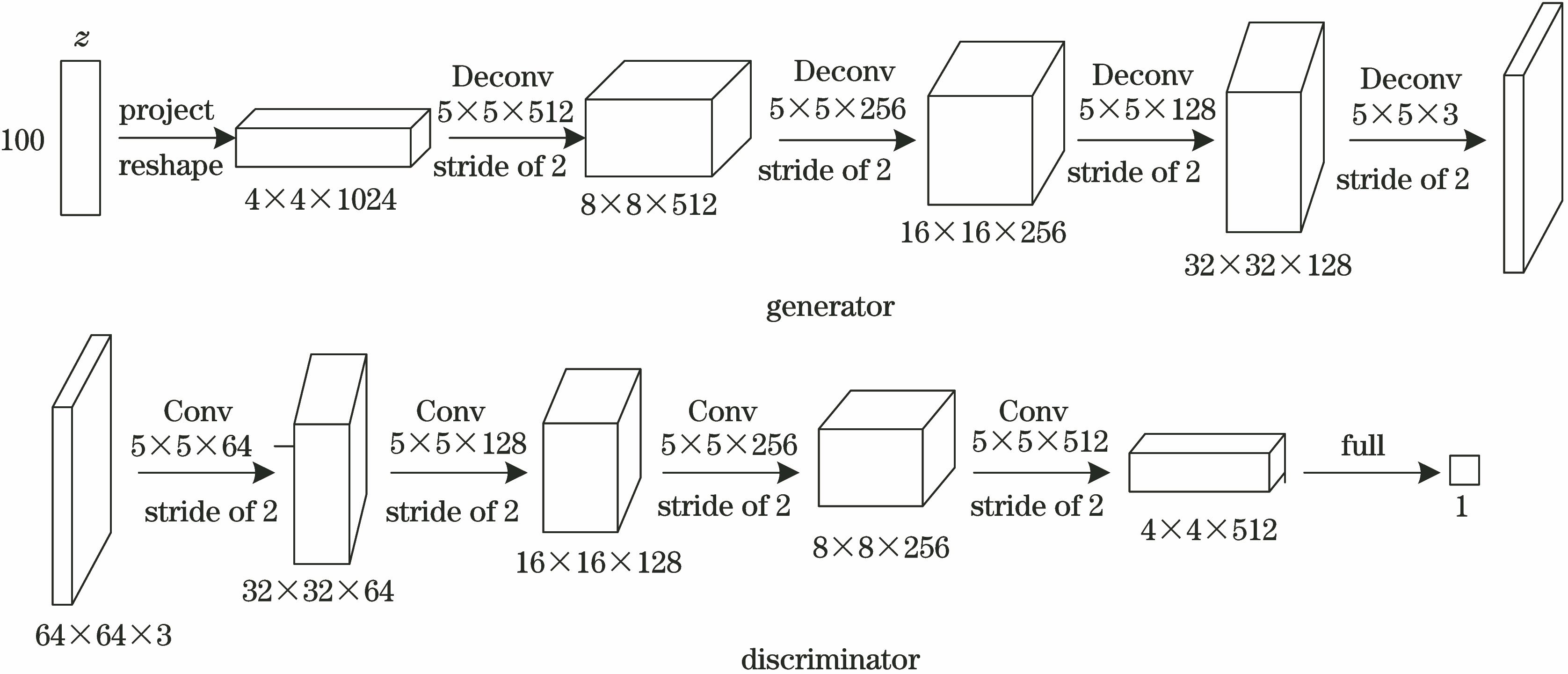 Structural diagram of DCGAN on LSUN dataset
