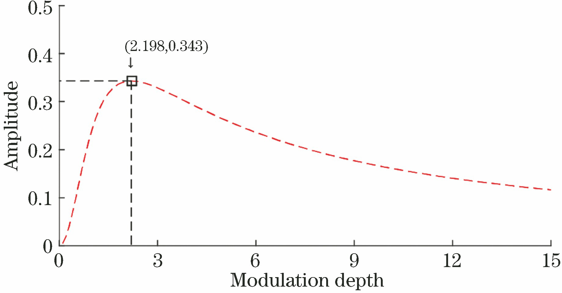 Relationship between second harmonic peak value and modulation depth