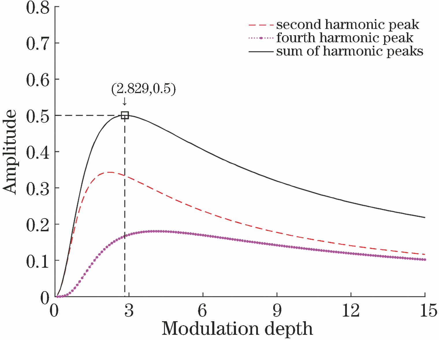 Relationship between joint peak value of 2nd-/4th-harmonics and modulation depth