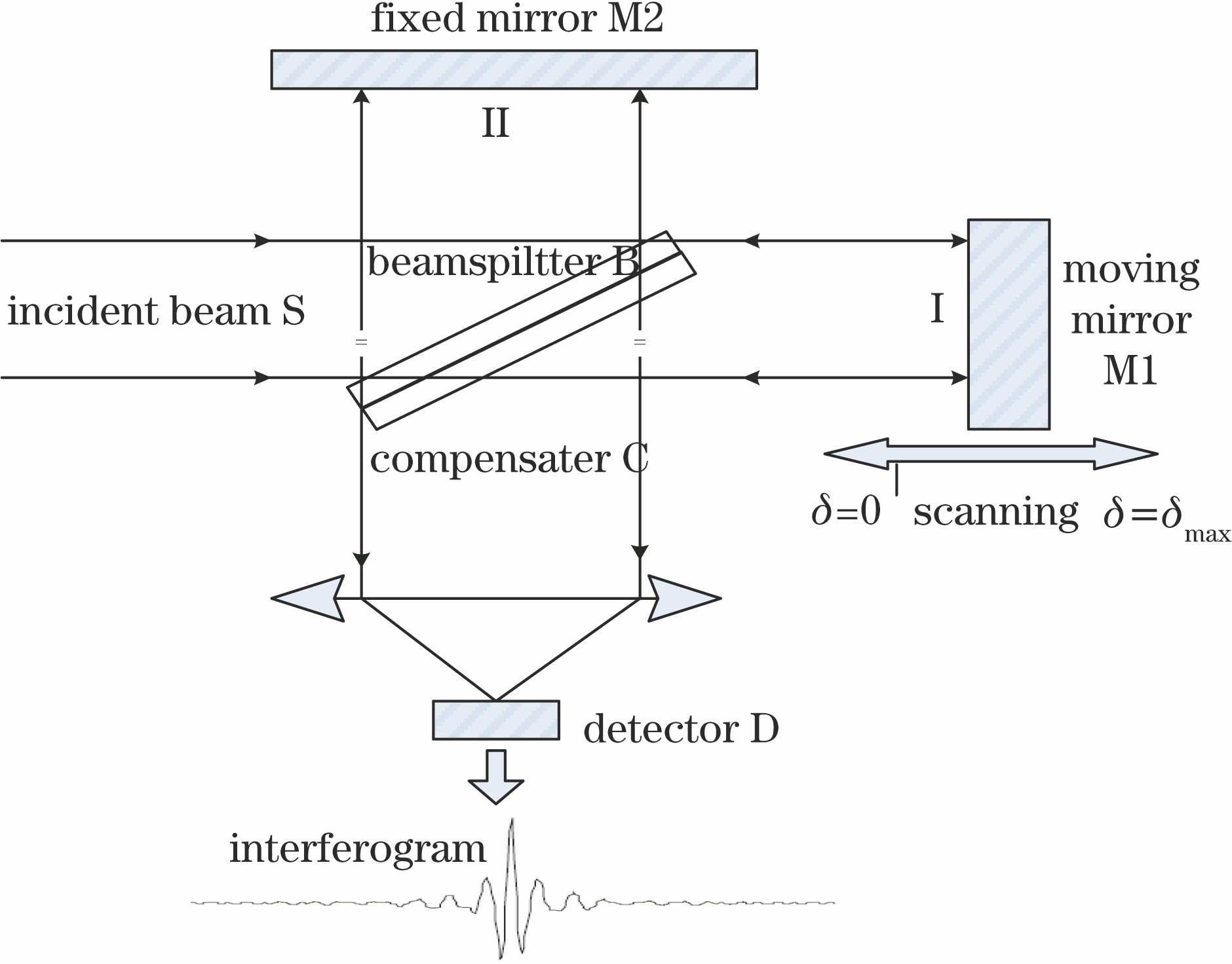 Diagram of Fourier spectrometer