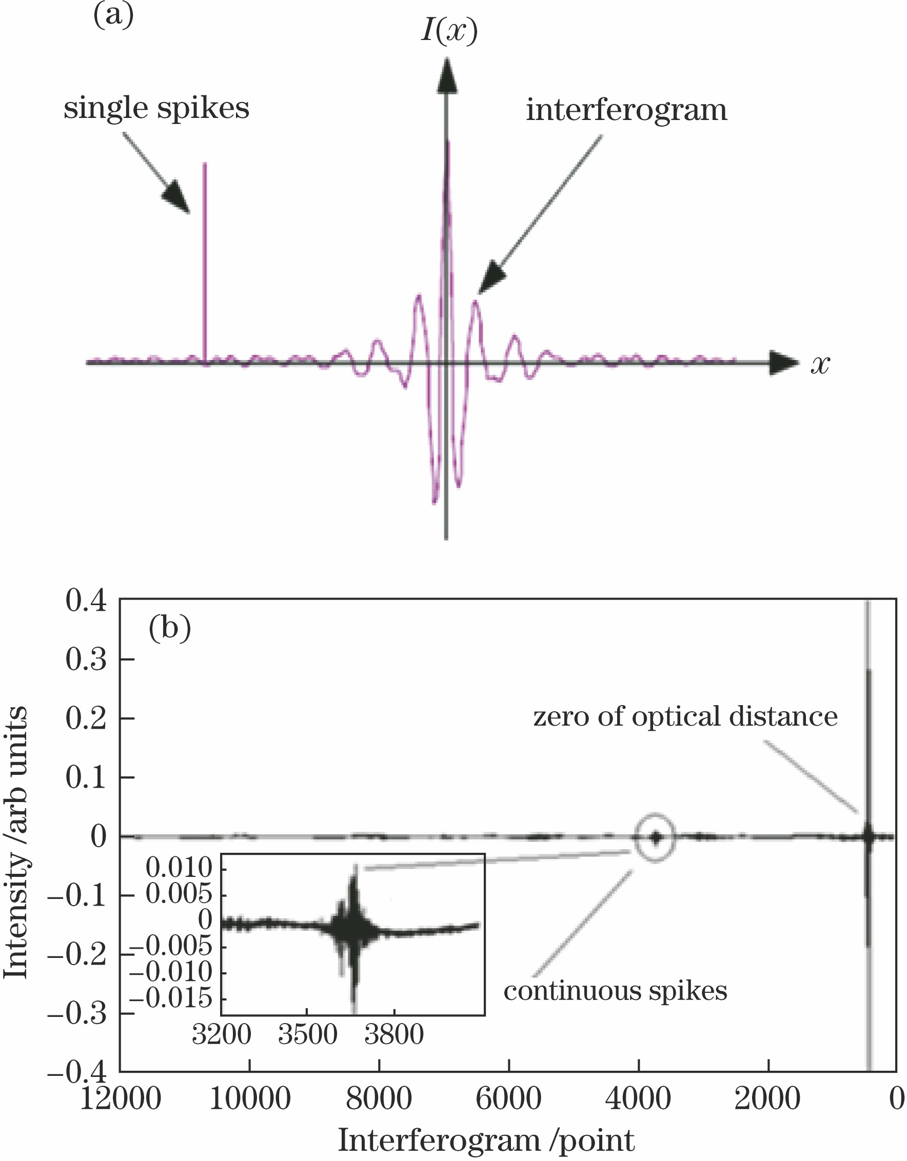 Spikes in interferogram. (a) Single spikes; (b) continuous spikes