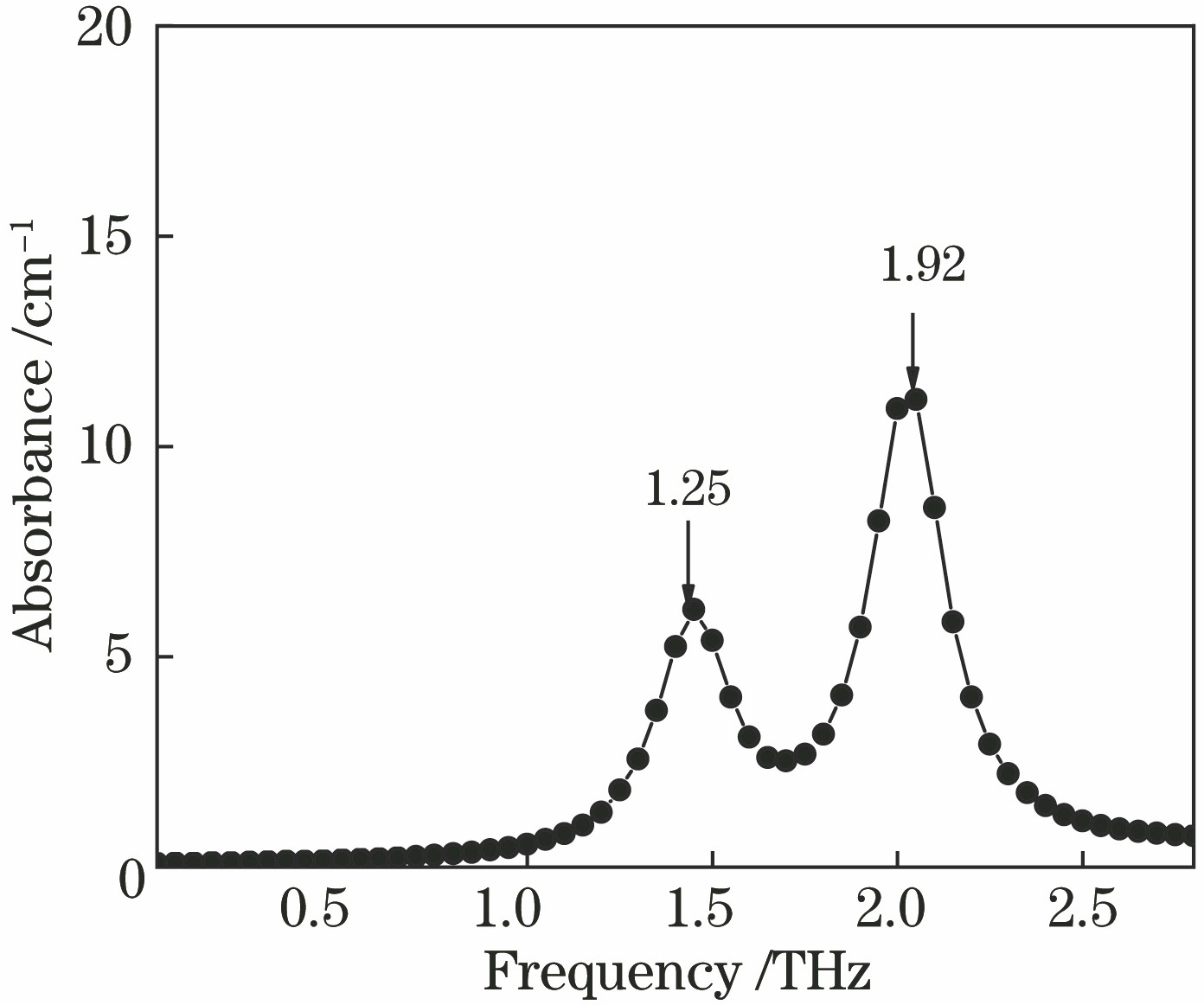 THz characteristic absorption spectrum of homocysteine calculated by DFT