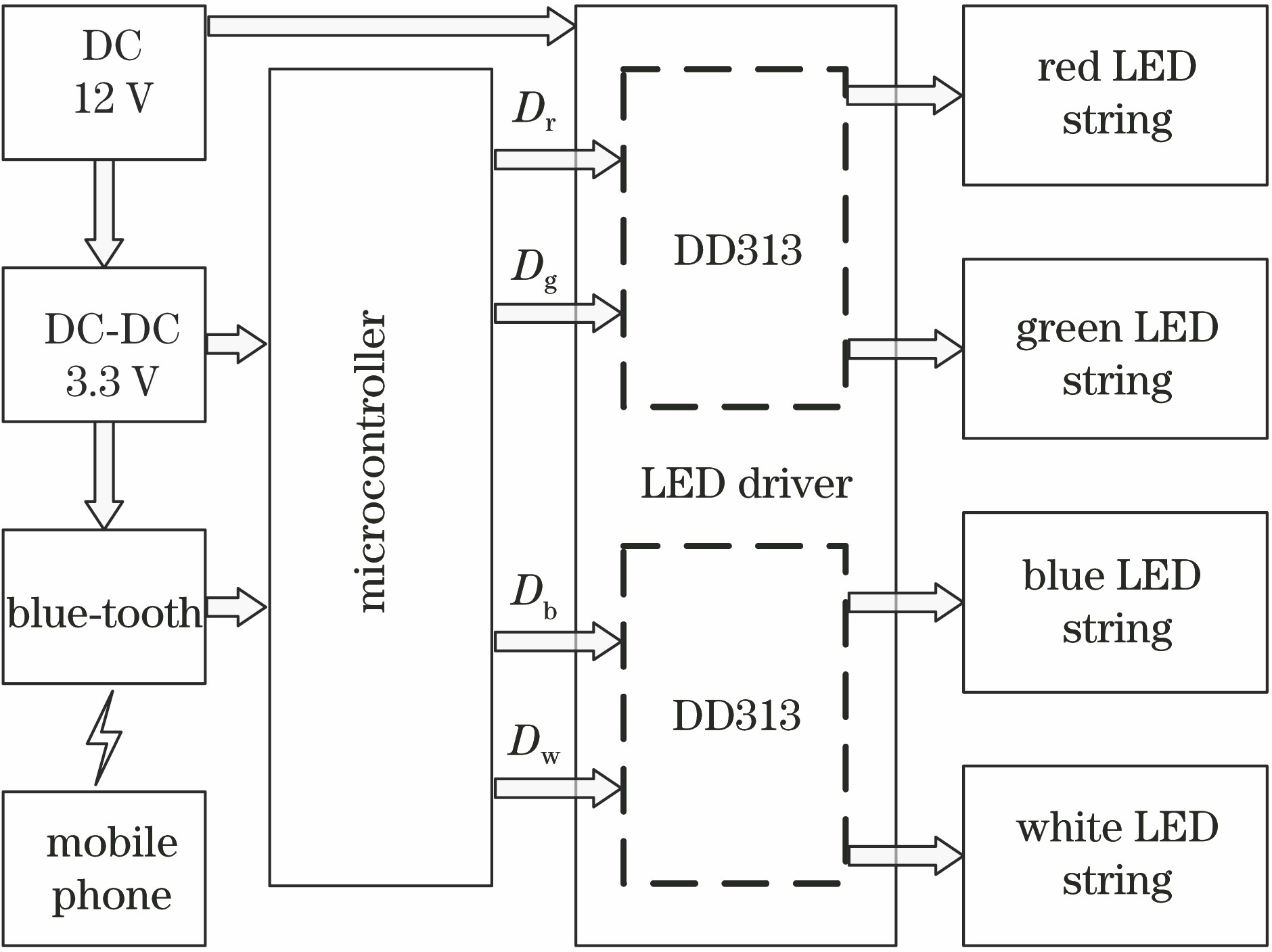 RGBW LED system block diagram