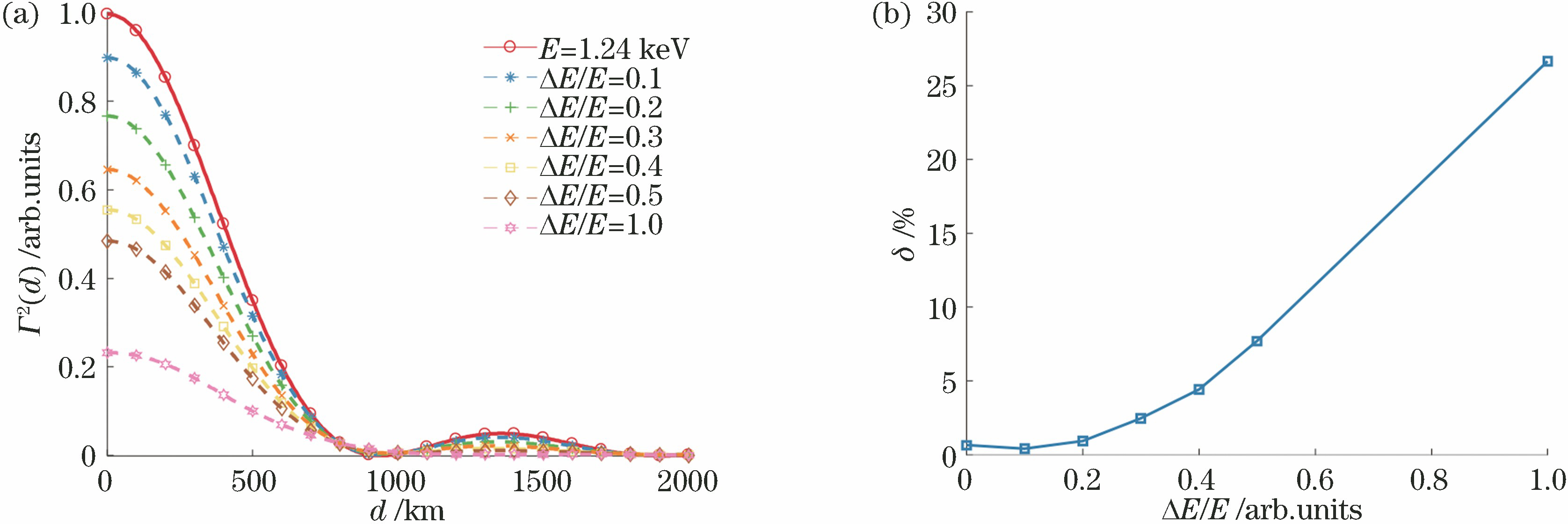 Simulation results of intensity correlated measurement of pulsar X-ray source. (a) Coherence curves obtained by intensity correlation calculation; (b) relationship between the measurement error of coherent distance and the relative spectrum width