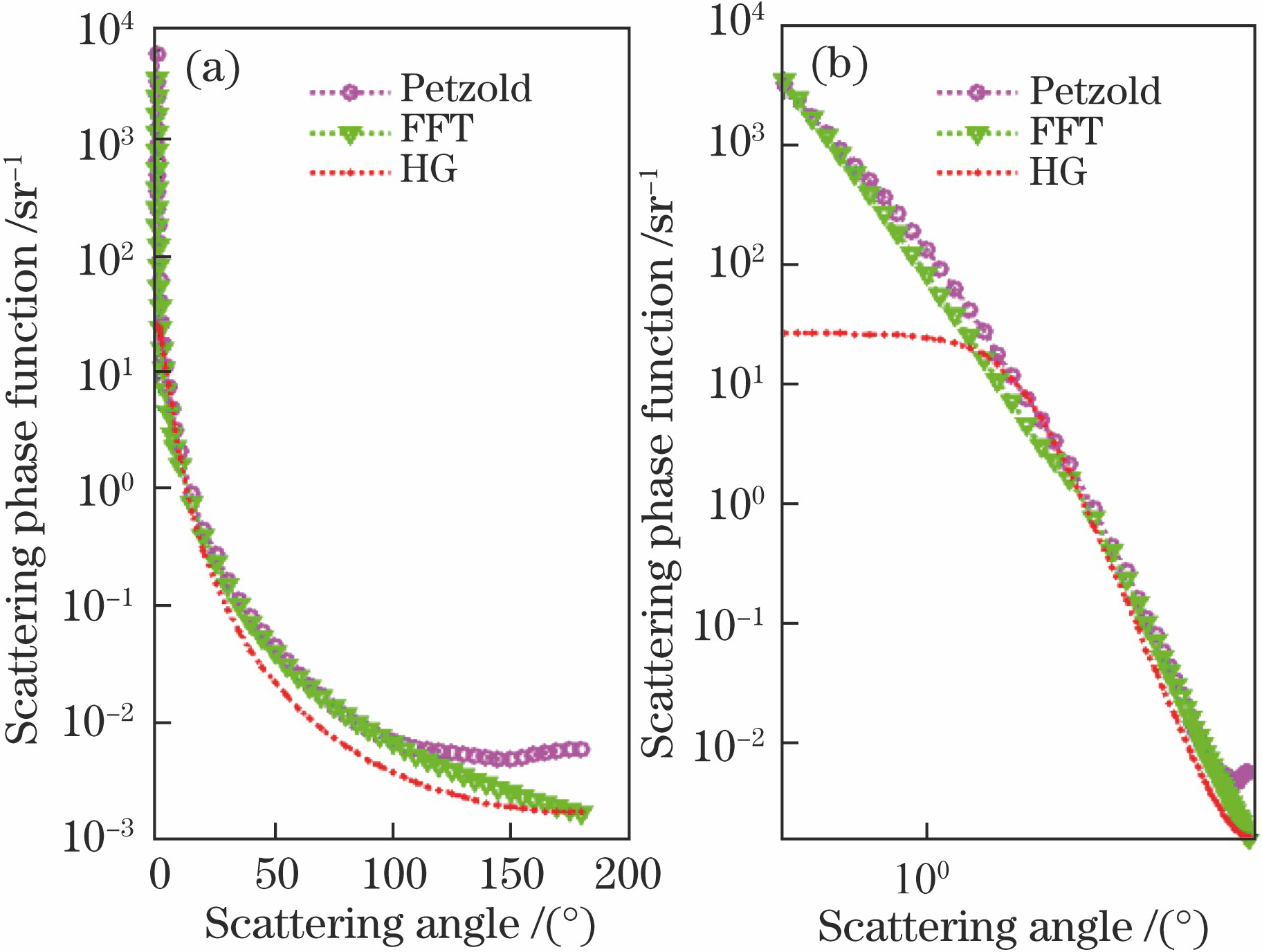 Comparison of different scattering phase functions with Petzold average particle phase function. (a) Semi-logarithmic coordinates; (b) double logarithmic coordinates