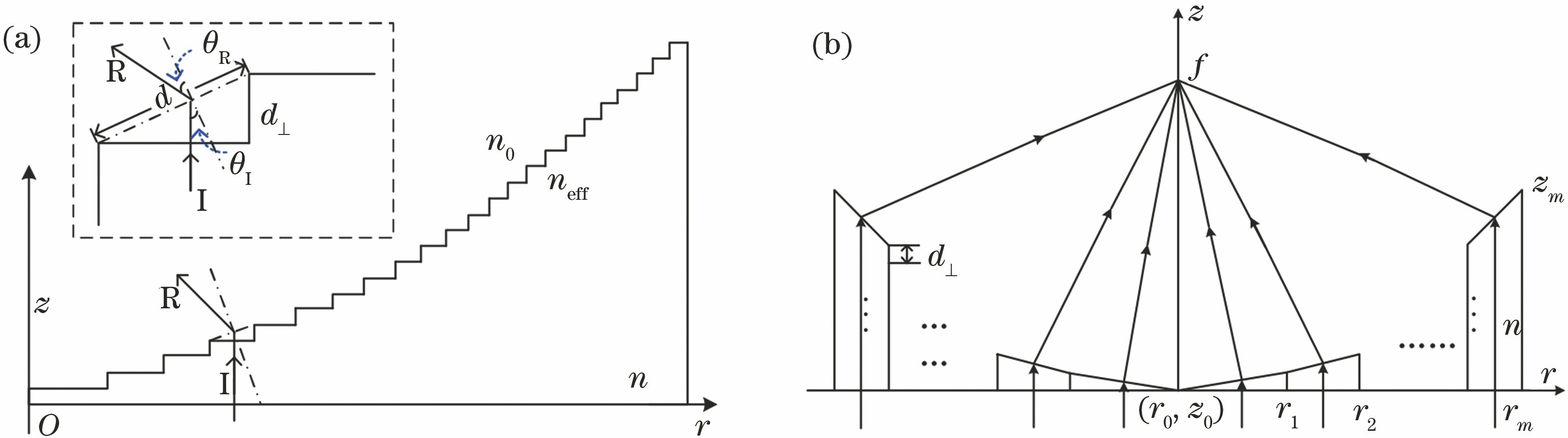Profile of plane-concave lens and schematic of focusing process. (a) Cross-section of plane-concave lens in r-z plane; (b) schematic of focusing process