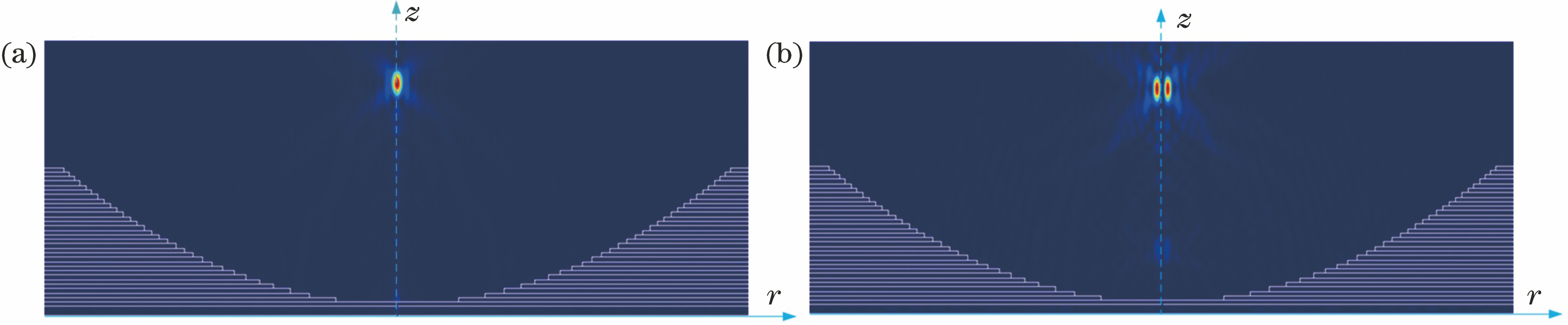 Intensity distributions of focal field with predetermined f=8 μm. (a) Radial polarization incidence; (b) azimuthal polarization incidence