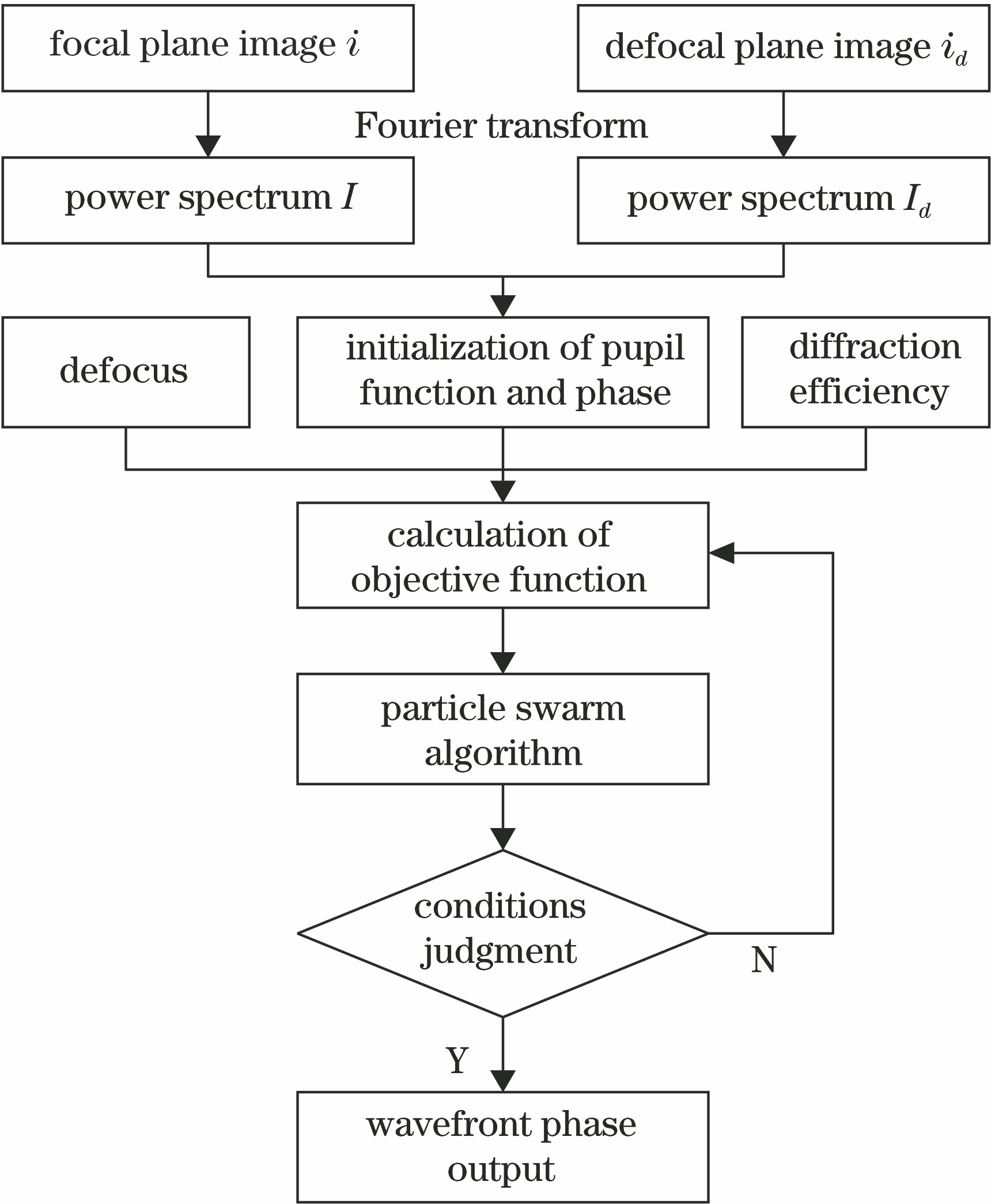 Flow chart of phase diversity wavefront reconstruction