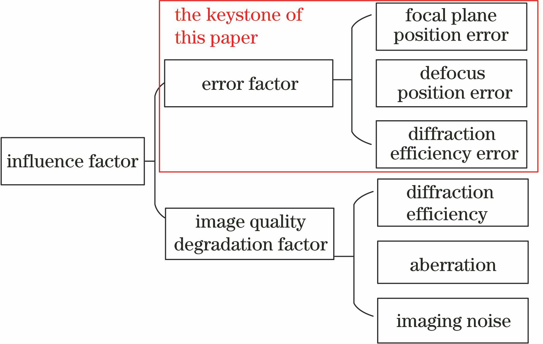Classification of influencing factors of phase diversity wavefront reconstruction error