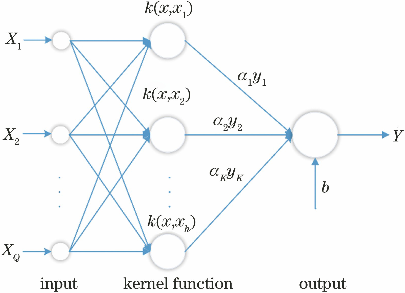 Structural diagram of support vector machine