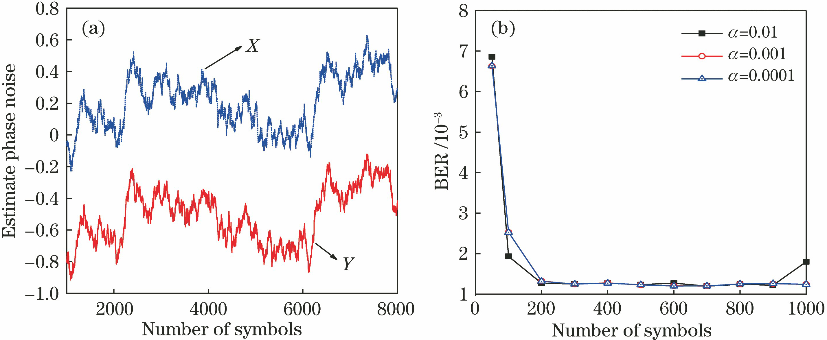 Phase offset between two polarizations and BER analysis of different parameters. (a) Phase noise estimation values of X and Y polarizations; (b) BER with different α