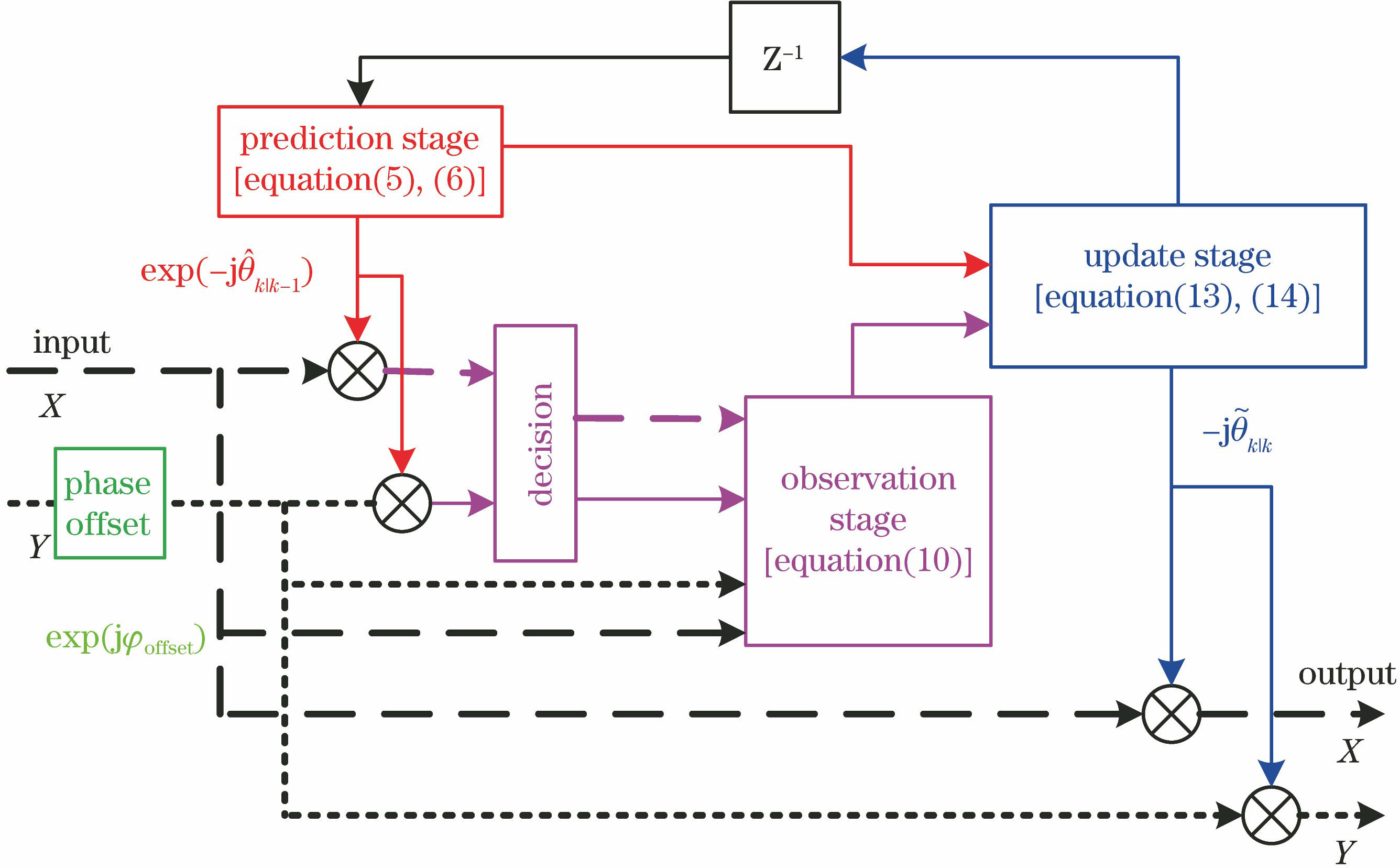 Phase recovery block diagram of dual-polarization extended Kalman filter