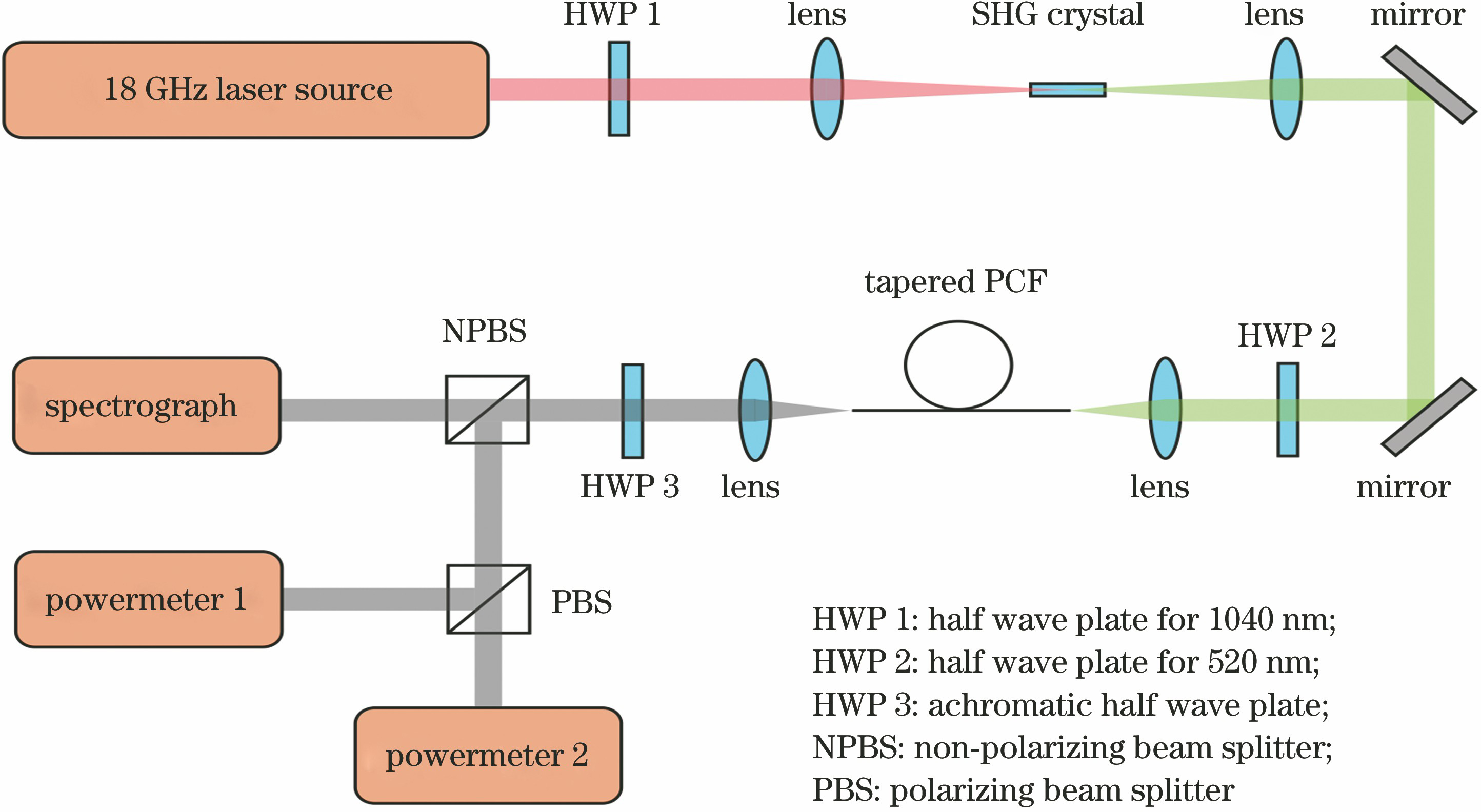 Test system for spectral broadening evolution of tapered PCFs