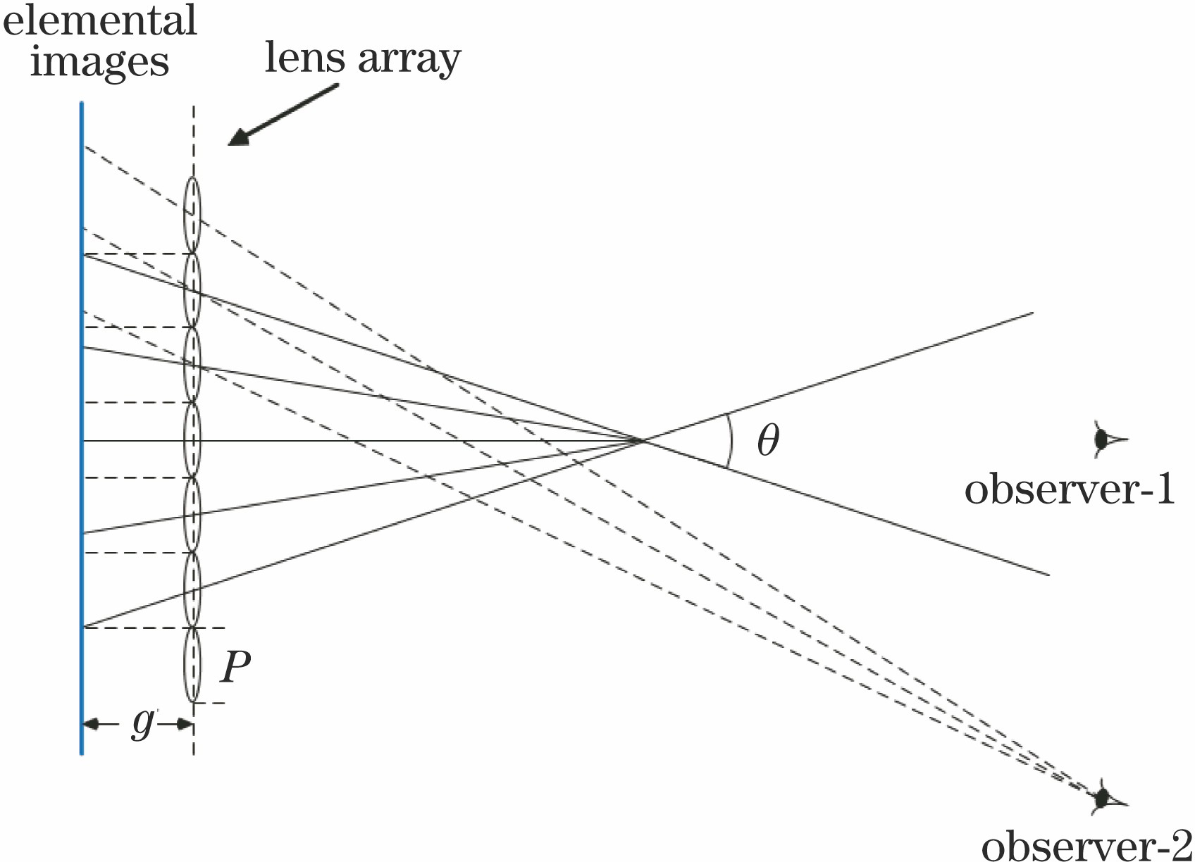 Analysis of viewing angle in integral imaging