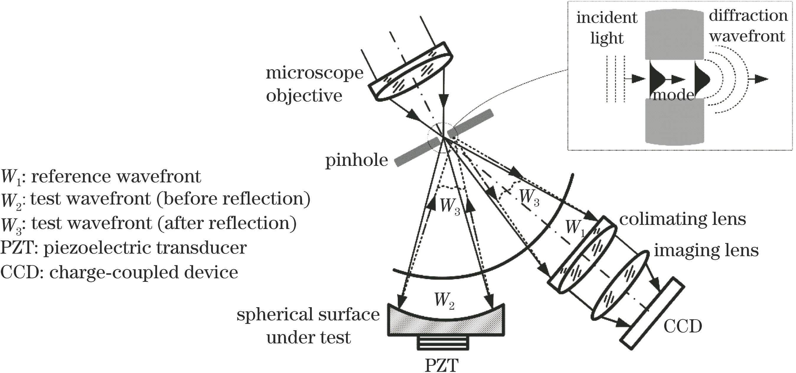 Principle of pinhole point diffraction interferometer