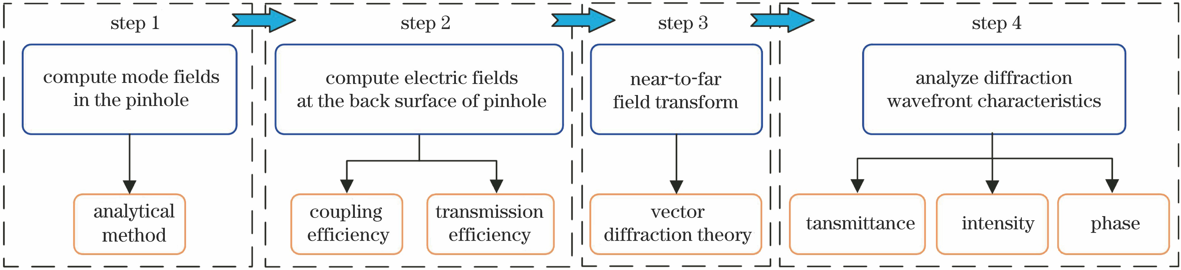Wavefront analysis method of pinhole point-diffraction based on waveguide theory